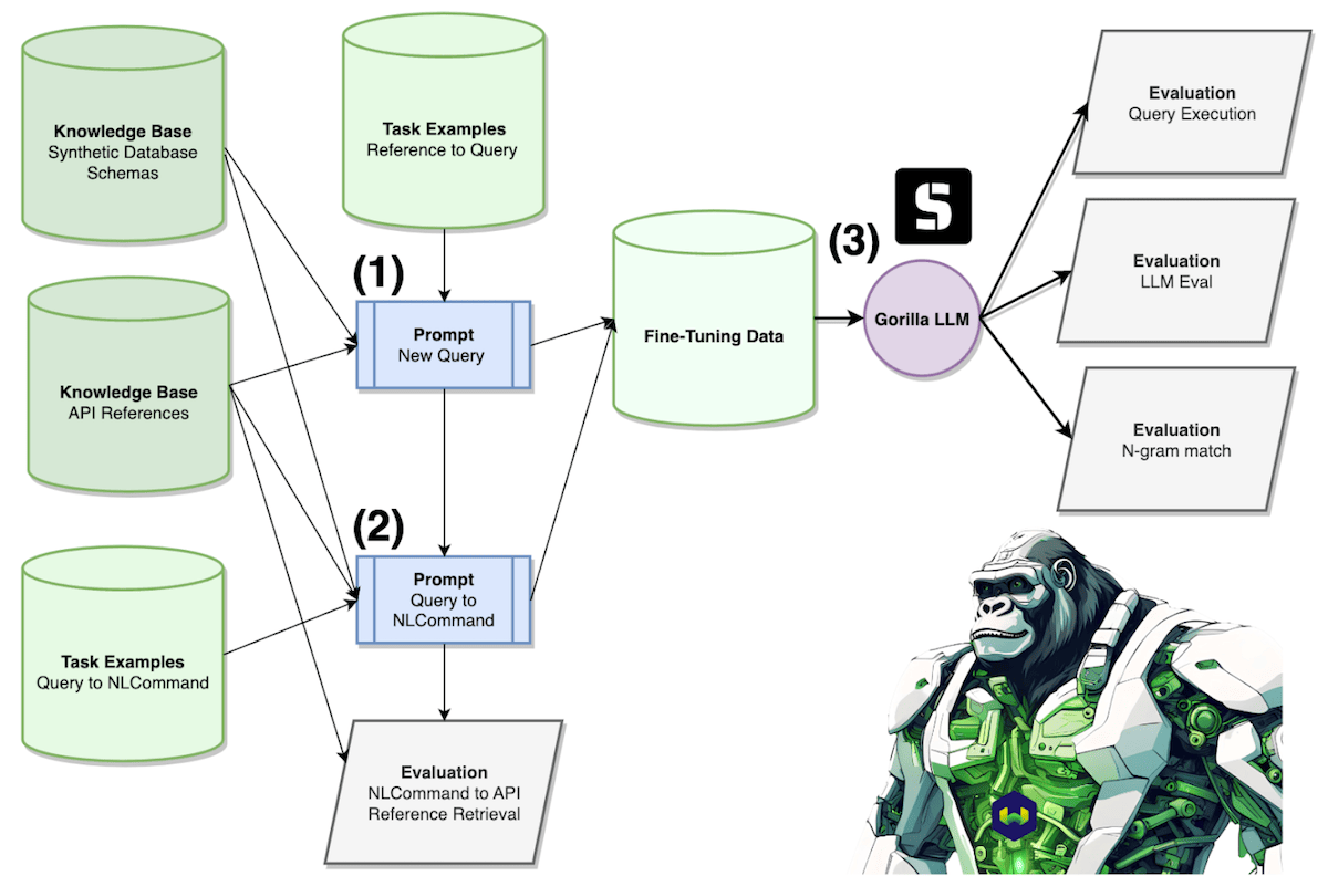 WeaviateGraphQLGorilla Overview