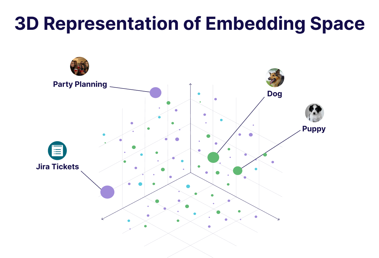 3D Representation of Embedding Space