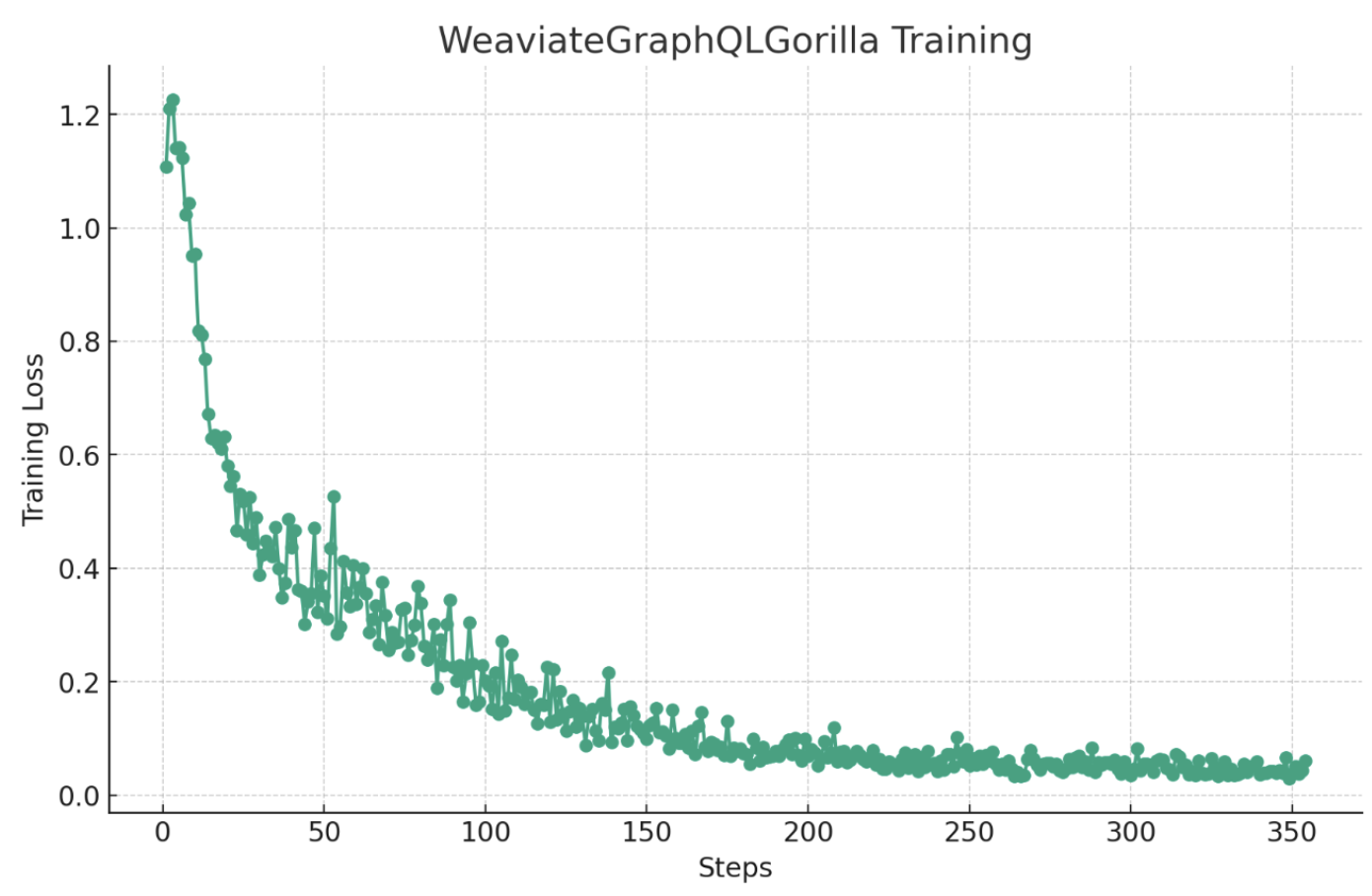 WeaviateGraphQLGorilla Learning Curve