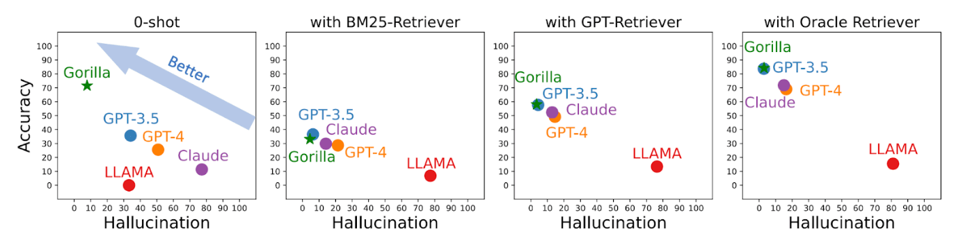 Gorilla Retrieval Evaluation