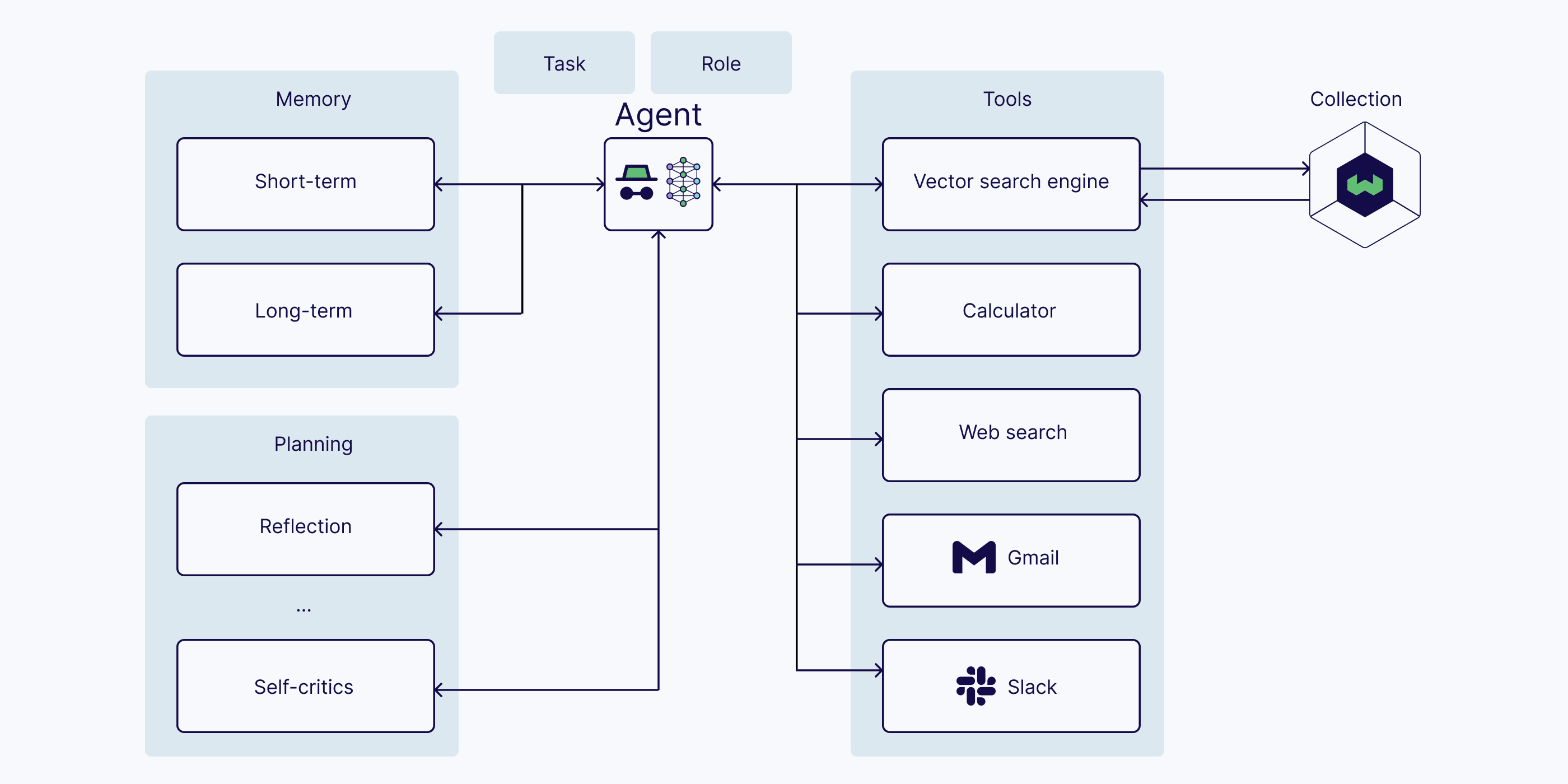 Components of an AI agent