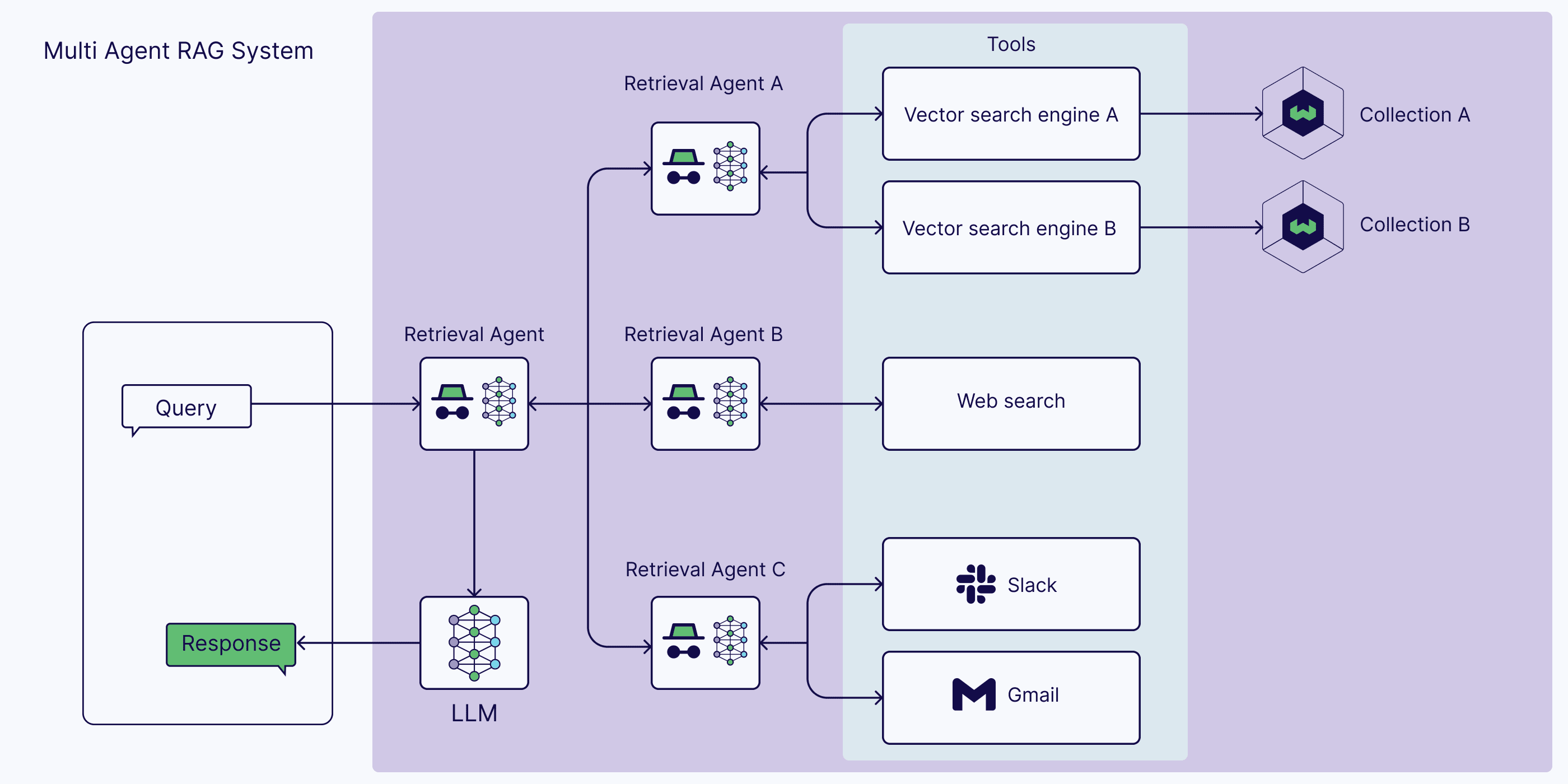 Multi Agent RAG System.png