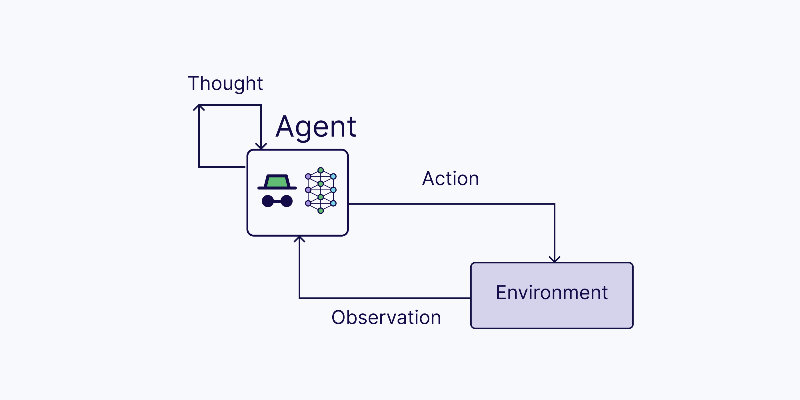 ReAct framework