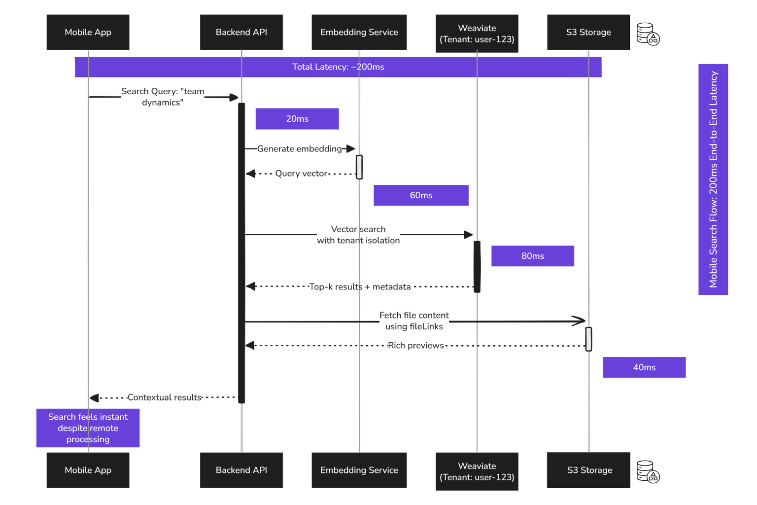 Mobile Search Flow_ 200ms End-to-End Latency