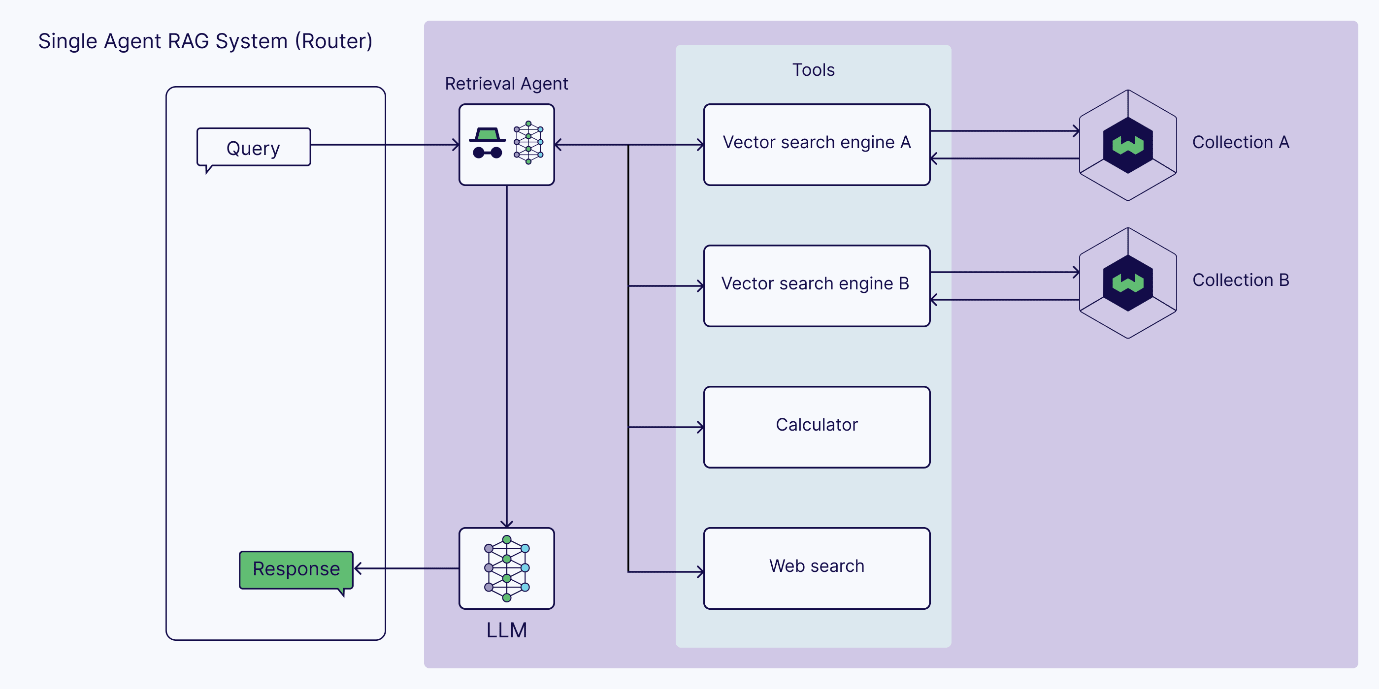 Single Agent RAG System (Router).png