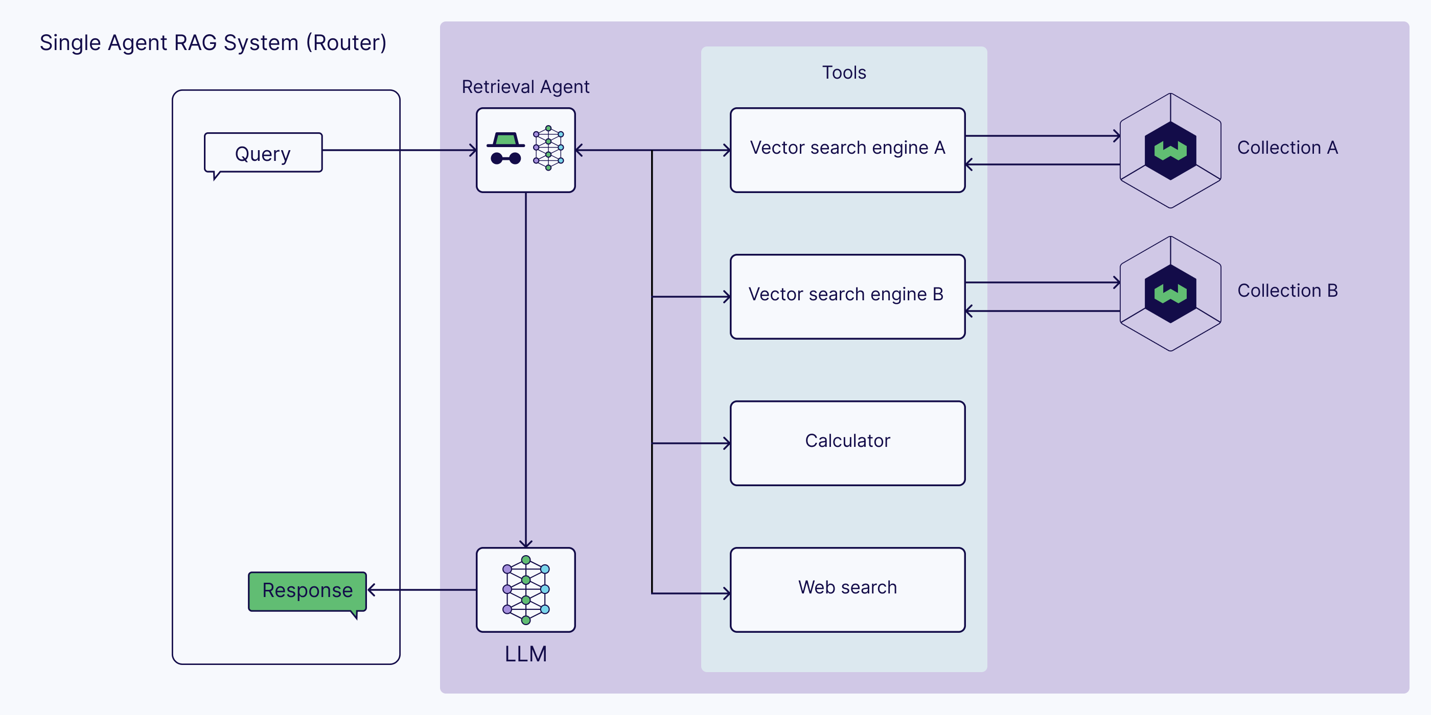 Single Agent RAG System (Router).png