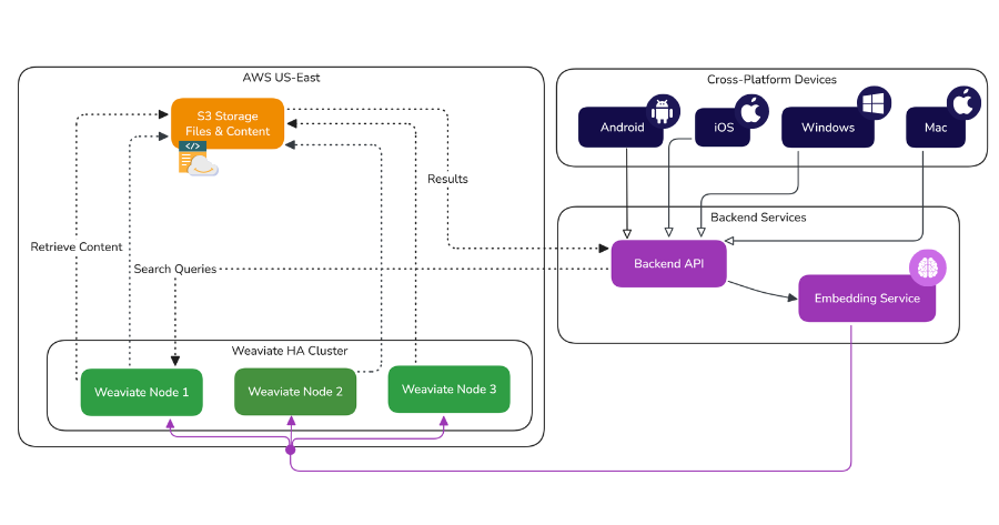 Constella System Architecture with Weaviate