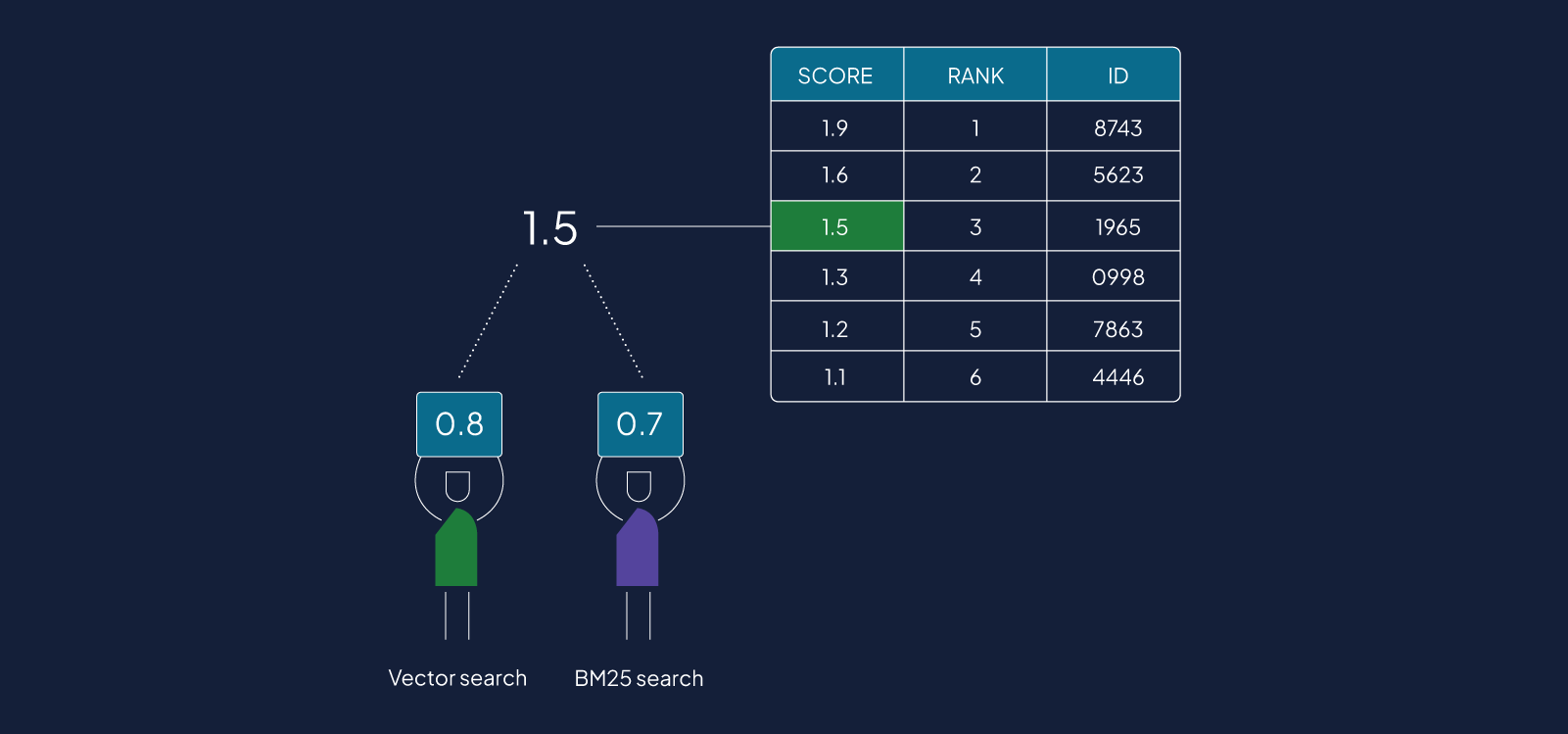 Hybrid relativeScoreFusion algorithm depicted as two judges holding up two scores