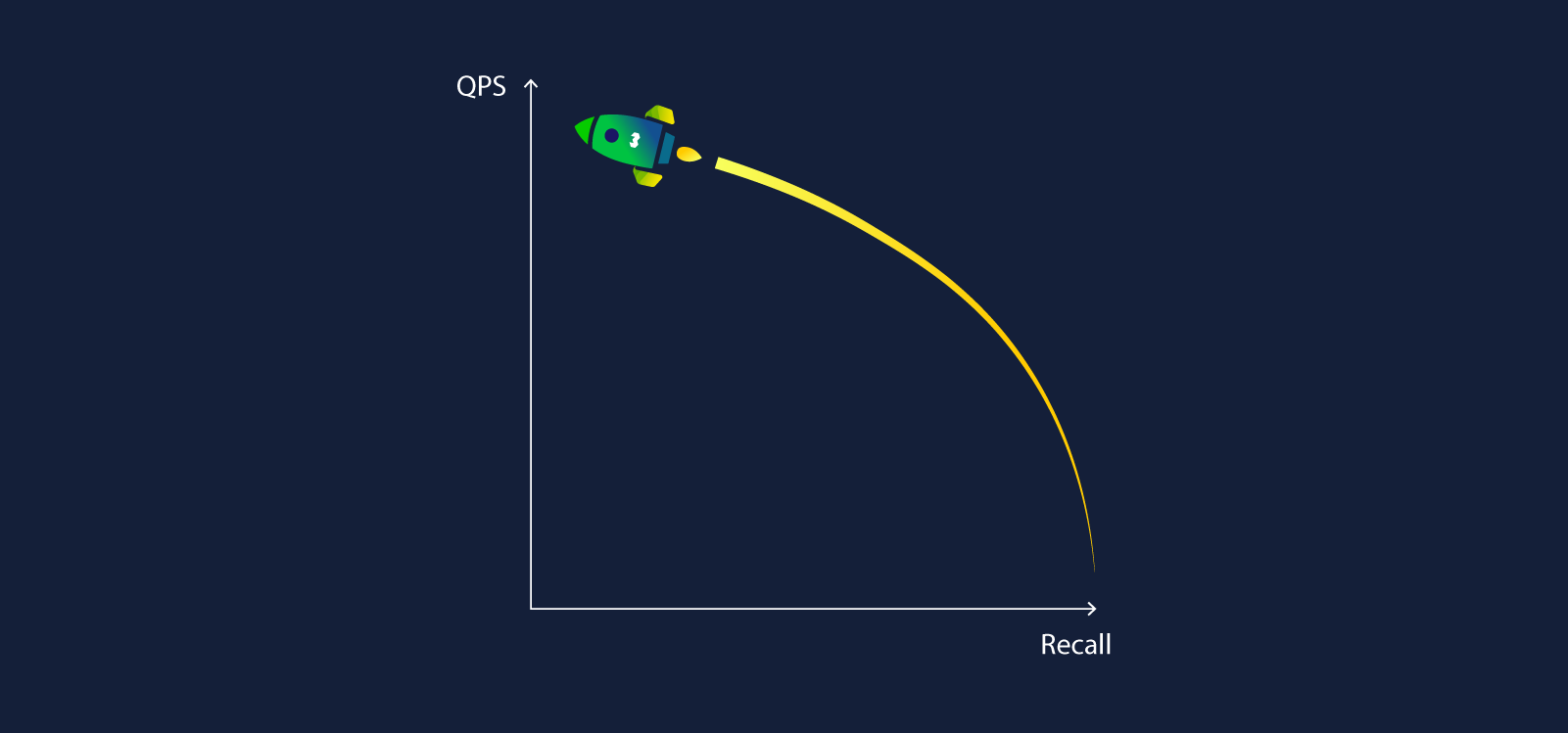 Conceptual diagram of query speed vs recall