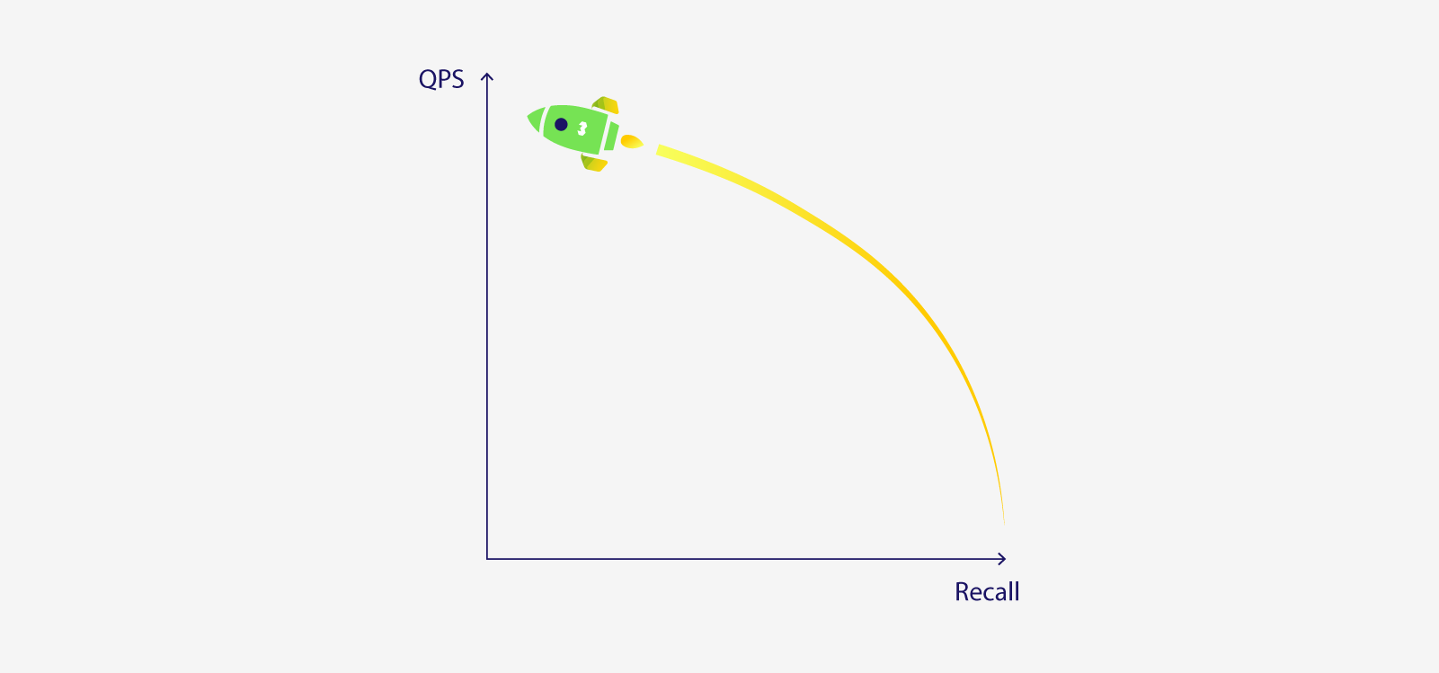 Conceptual diagram of query speed vs recall