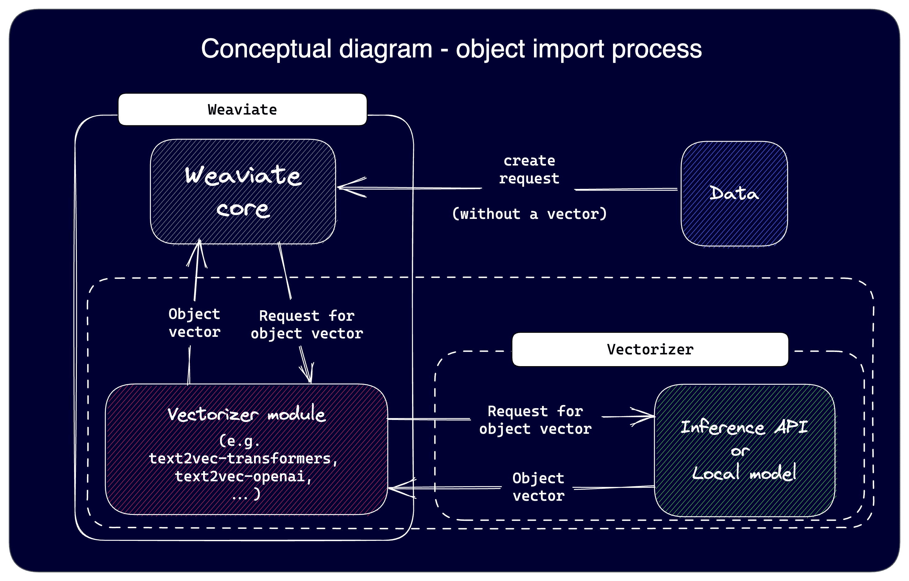 Conceptual diagram of the import process