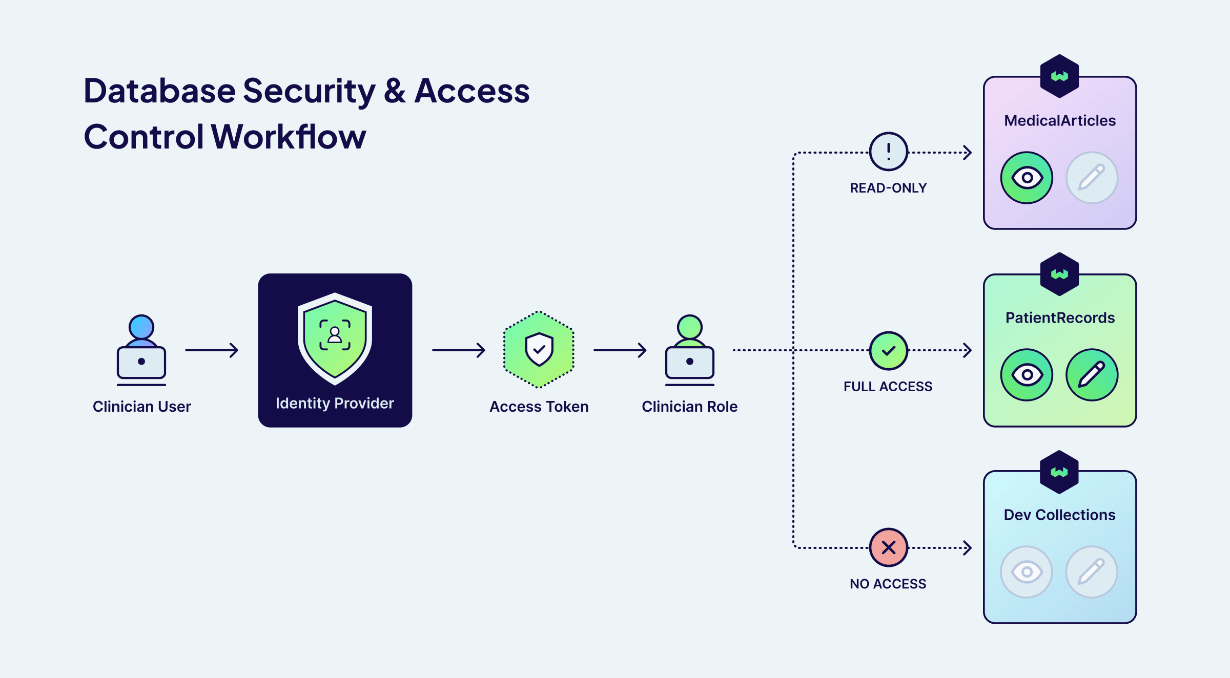 RBAC authorization with OIDC
