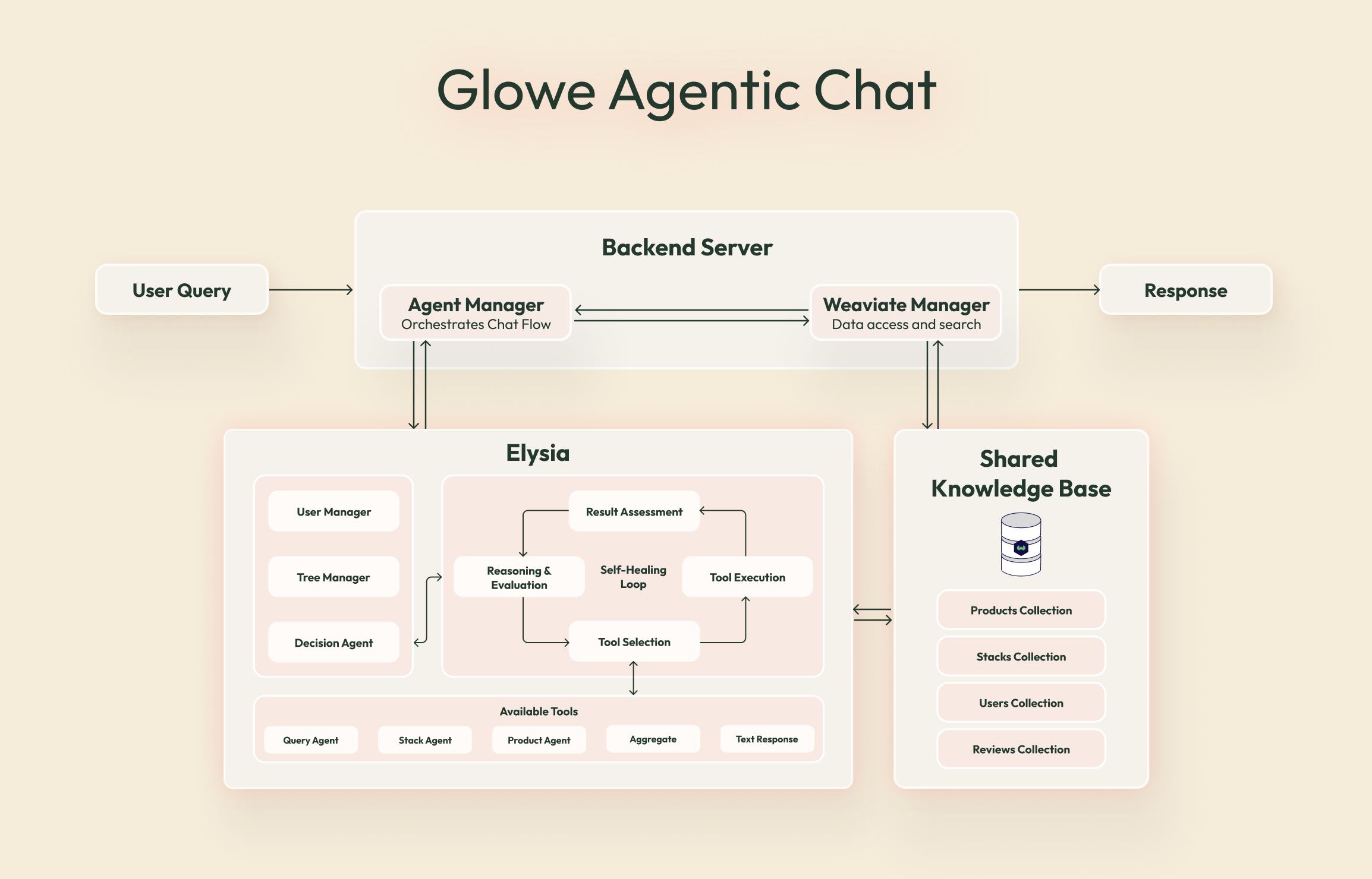 Glowe Agentic Chat