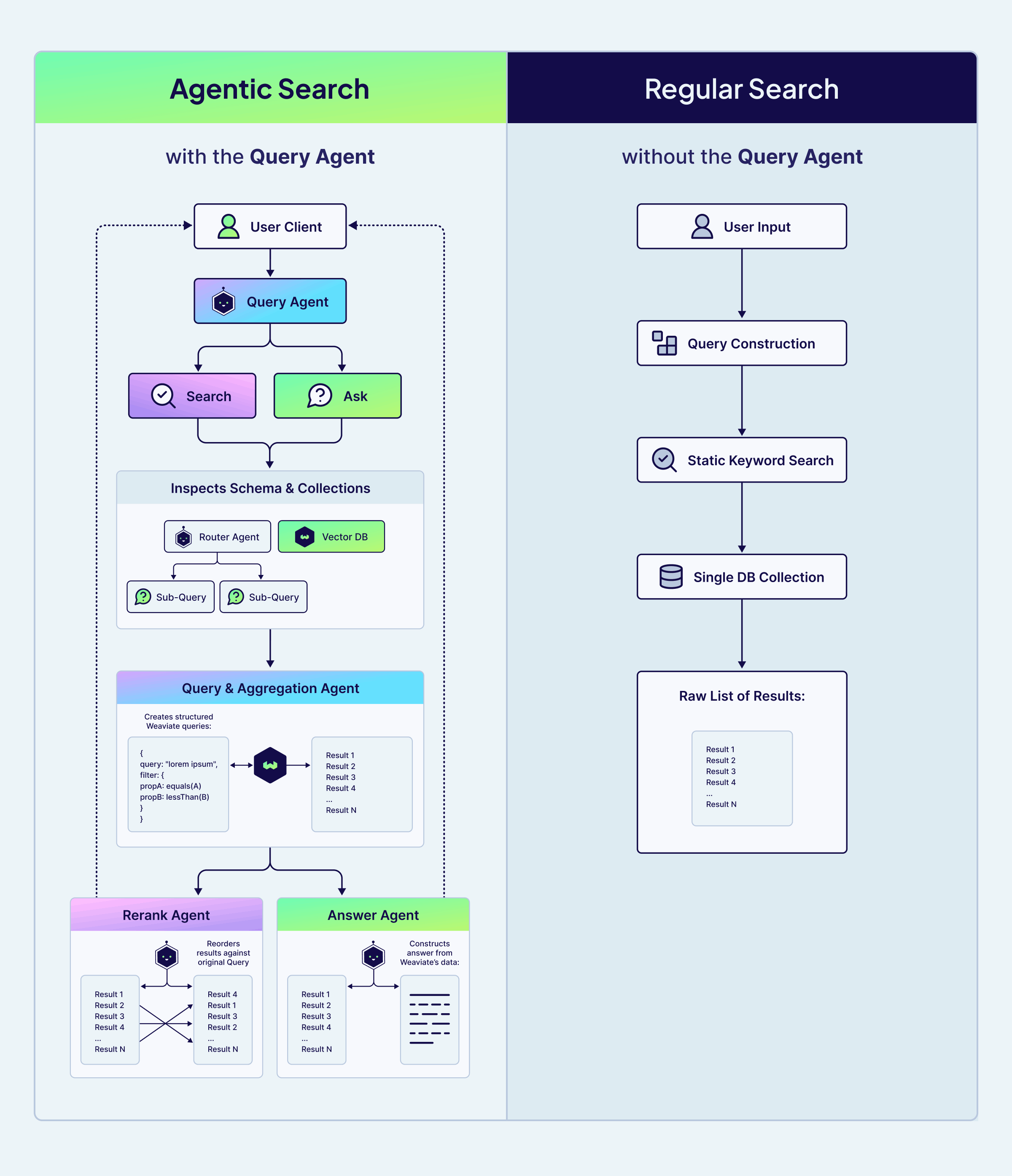 일반 검색과 에이전트 기반 검색의 워크플로우를 비교한 다이어그램이다.