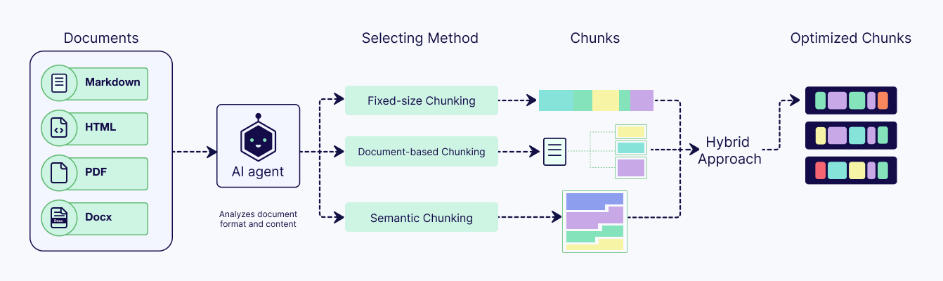 Agentic Chunking