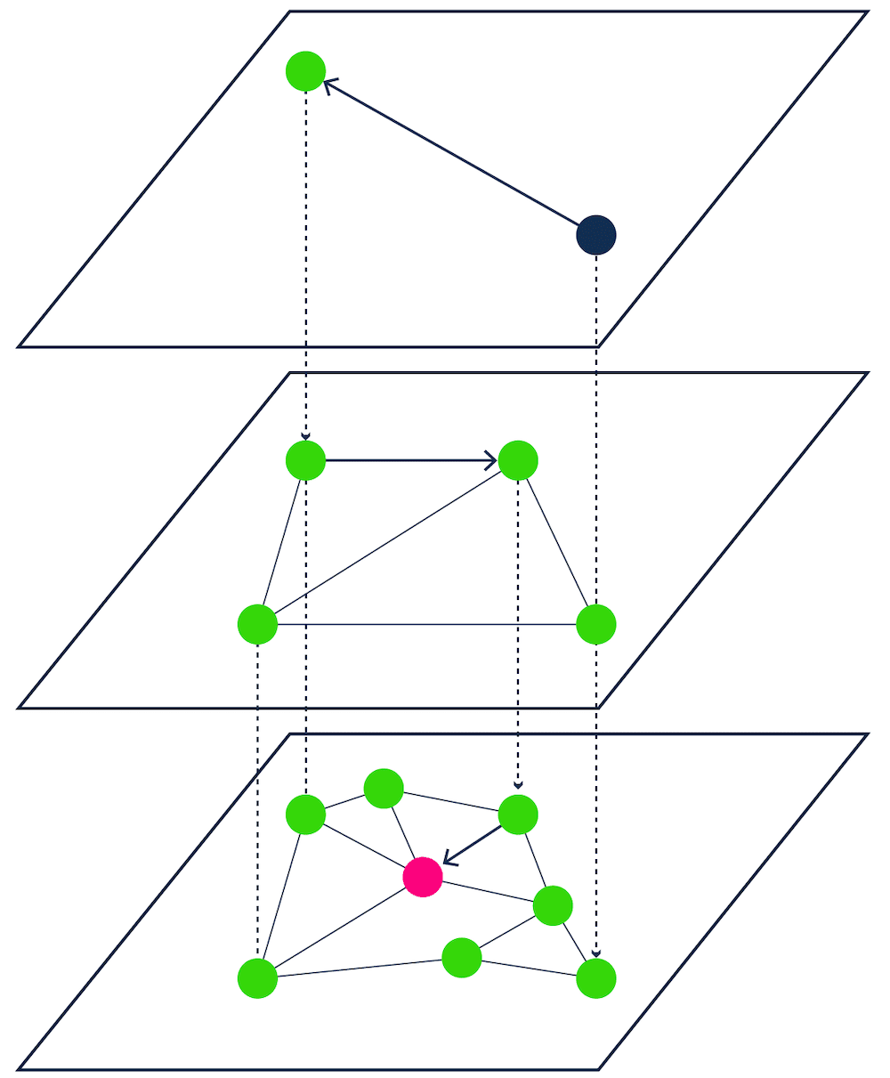 HNSW Graph Structure