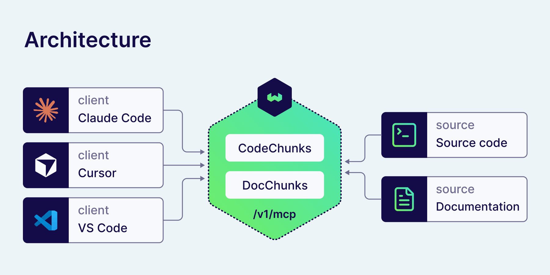 Architecture: Claude Code, Cursor, and VS Code connecting via MCP to Weaviate, which ingests source code and documentation chunks