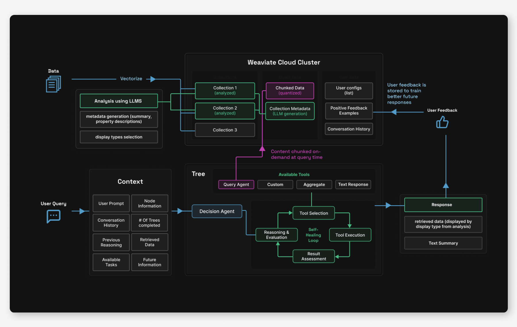 Elysia architecture