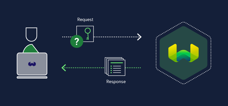 Conceptual diagram of sending a request with authentication credentials