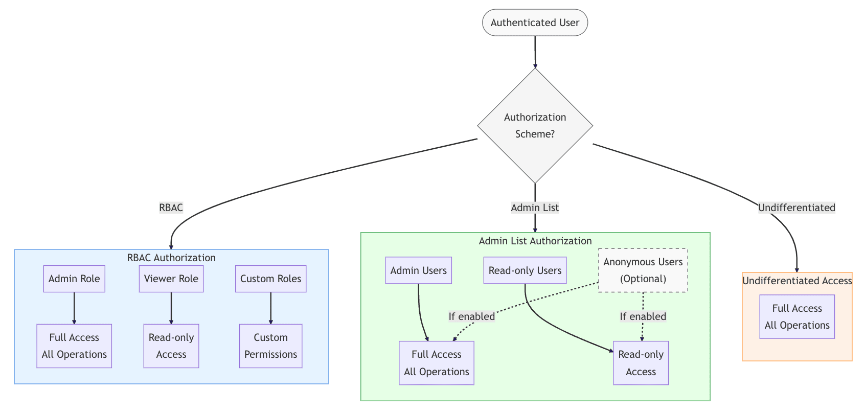 Authorization flow as an image