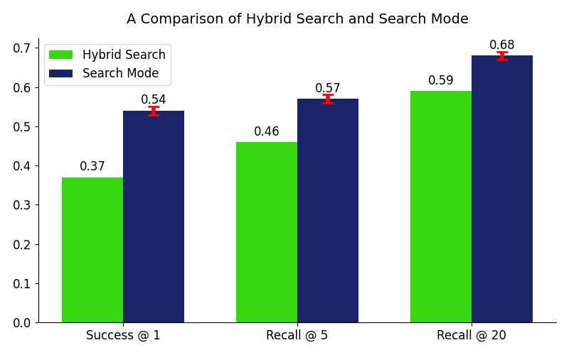 Average results across benchmarks.