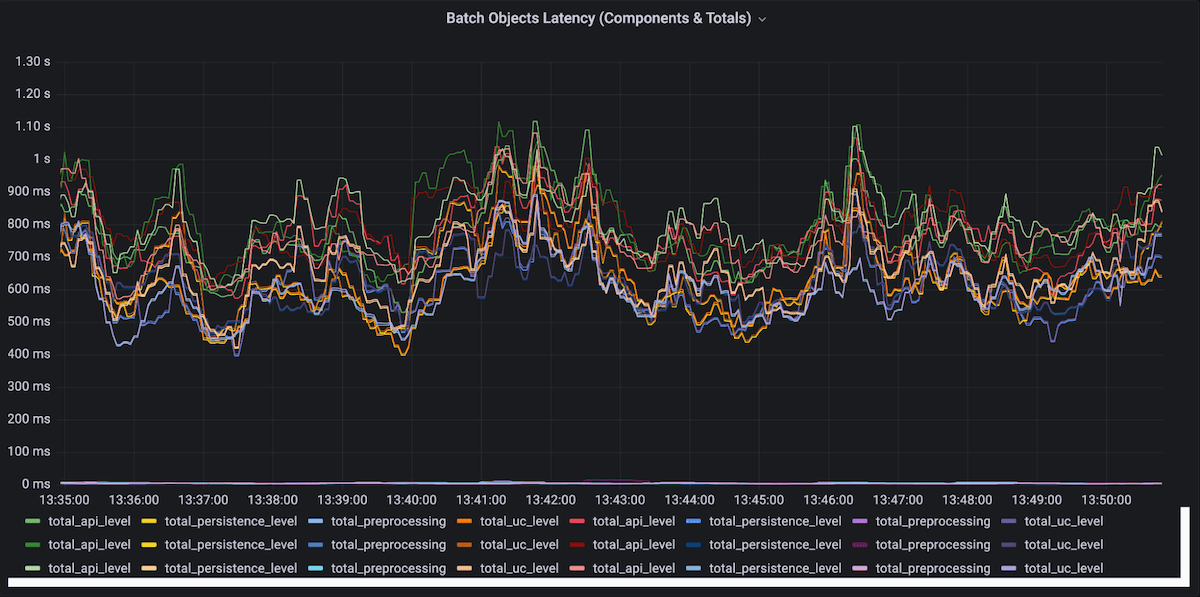 Batch objects latency