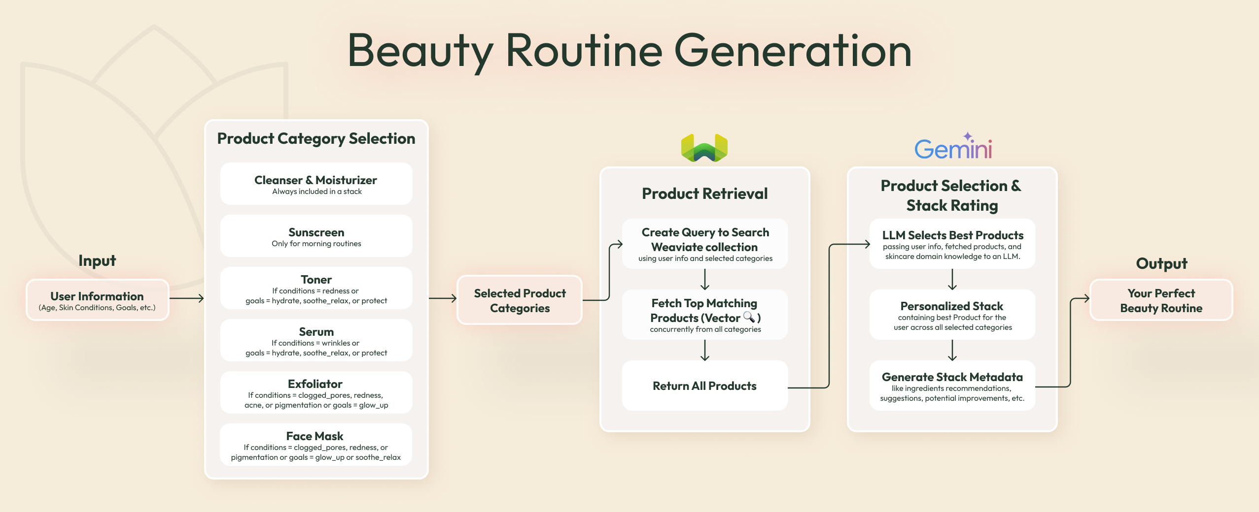 Beauty Routine Generation