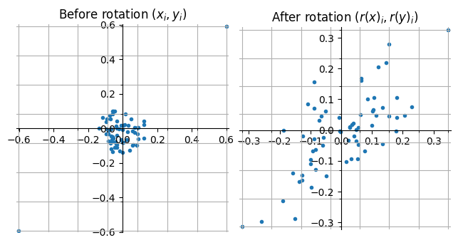 Scatter plot of entries 64-dimensional unit vectors $x, y$ with correlation $left&lt;x, y
ight&gt; = 0.71$.