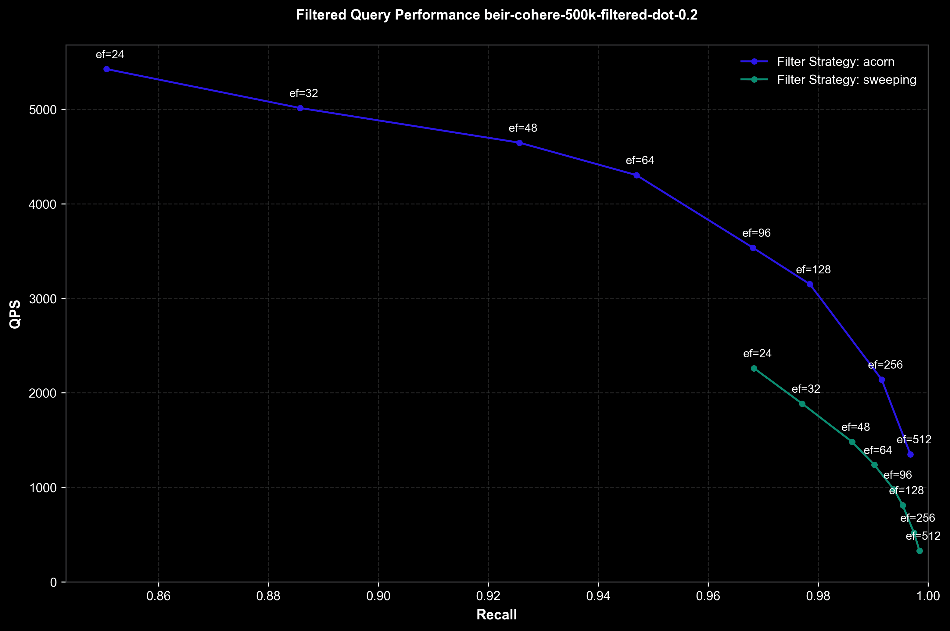 ACORN vs SWEEPING, 20% selectivity