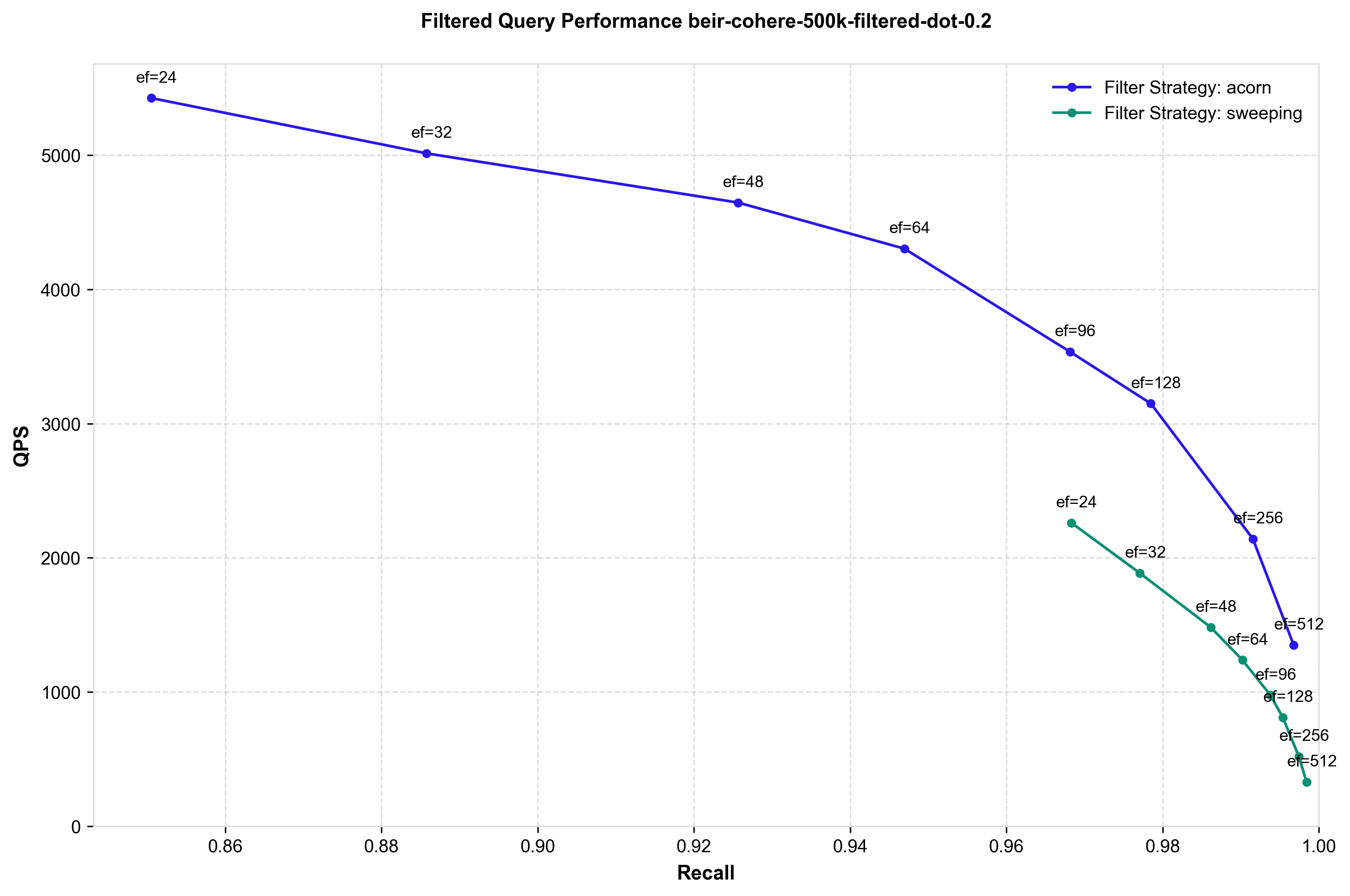 ACORN vs SWEEPING, 20% selectivity