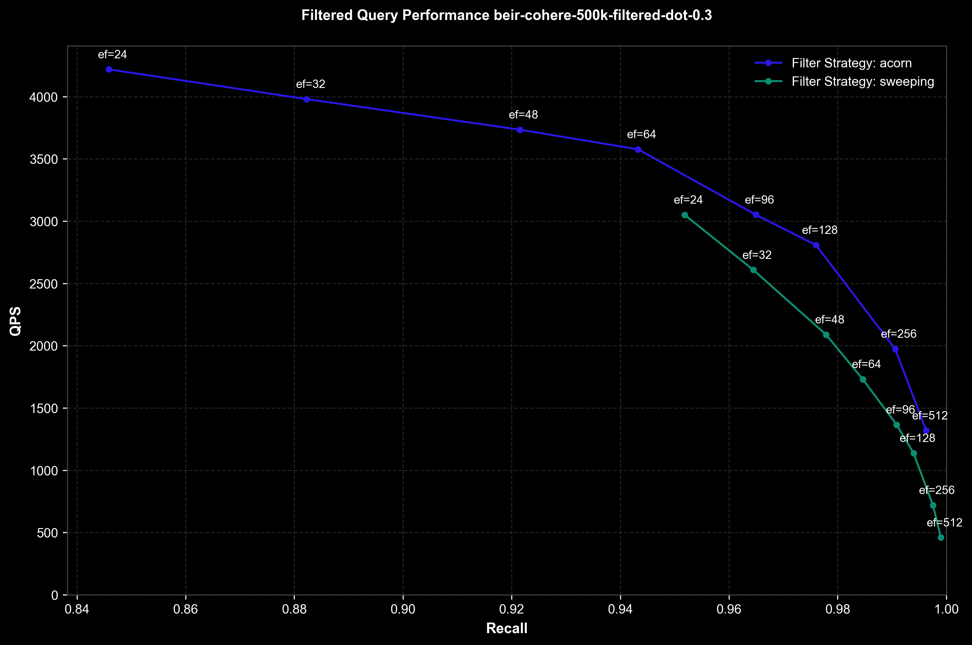 ACORN vs SWEEPING, 30% selectivity