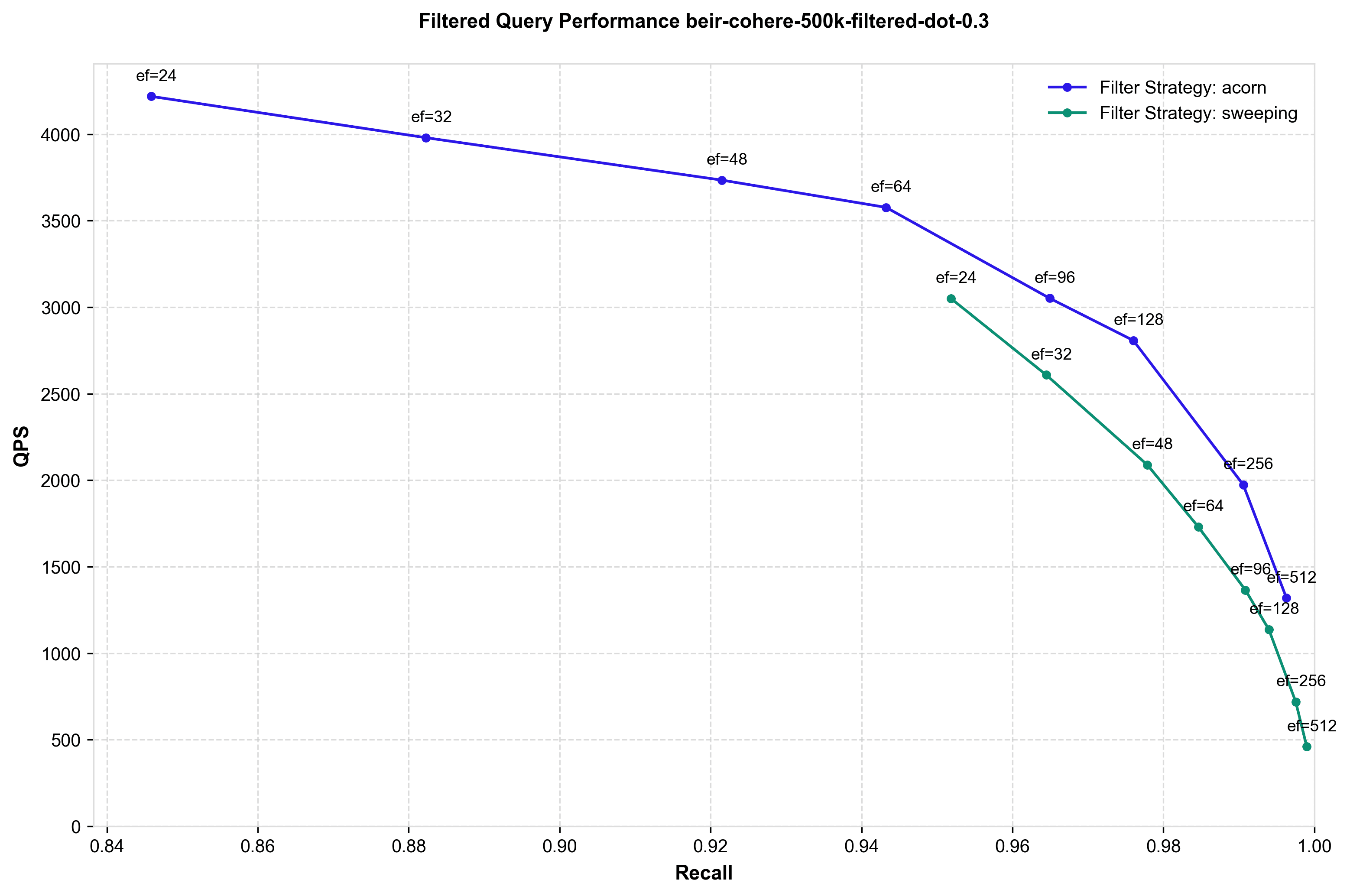 ACORN vs SWEEPING, 30% selectivity