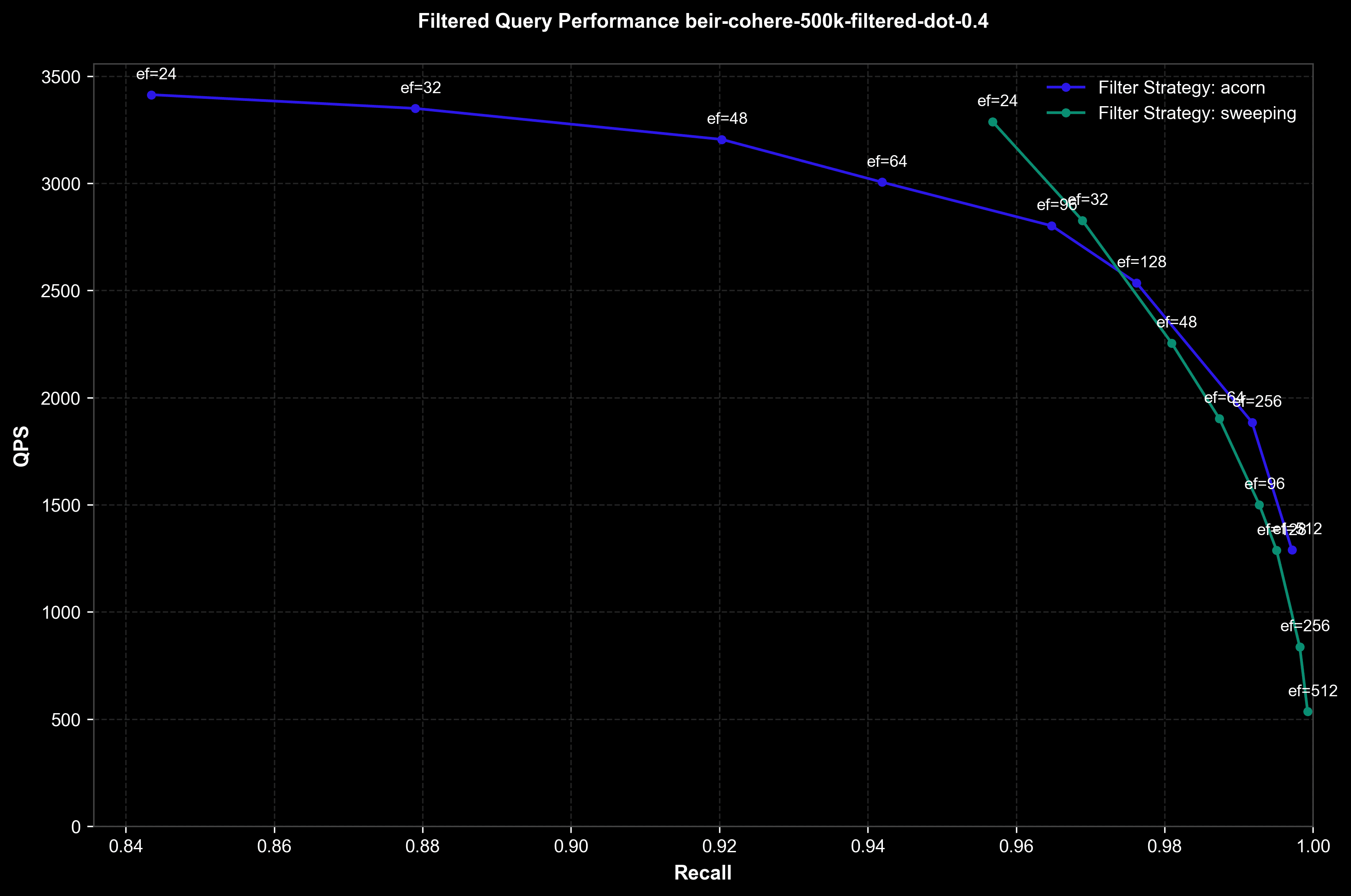 ACORN vs SWEEPING, 40% selectivity