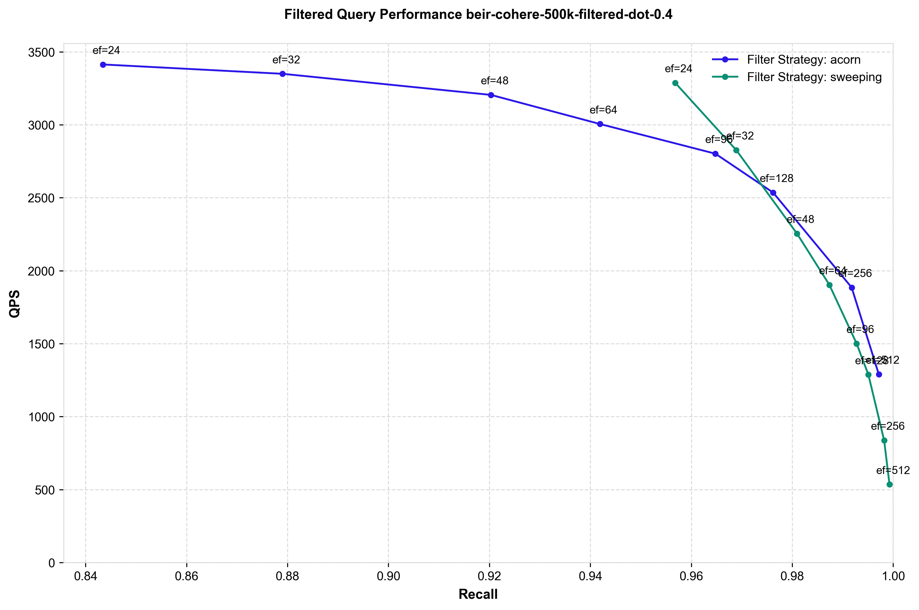 ACORN vs SWEEPING, 40% selectivity