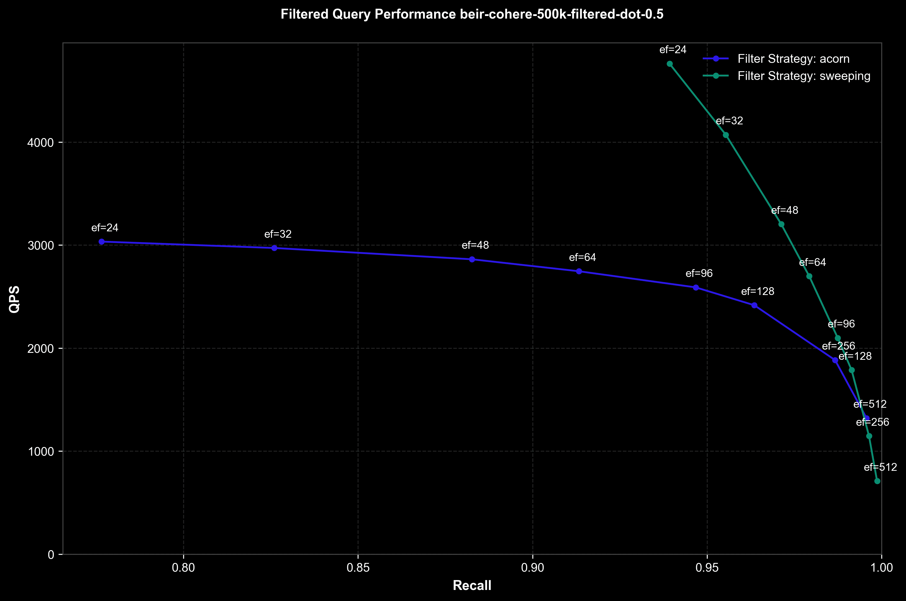 ACORN vs SWEEPING, 50% selectivity