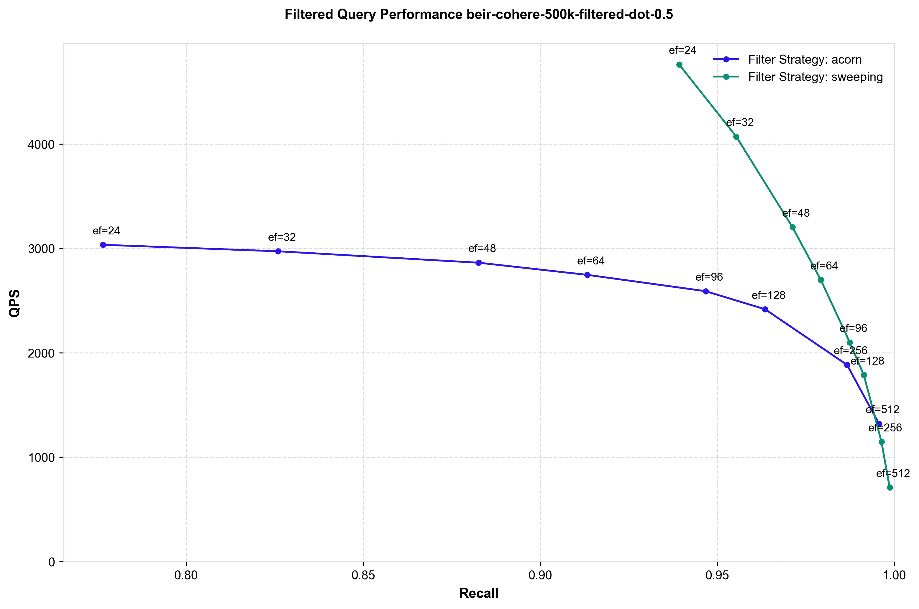 ACORN vs SWEEPING, 50% selectivity