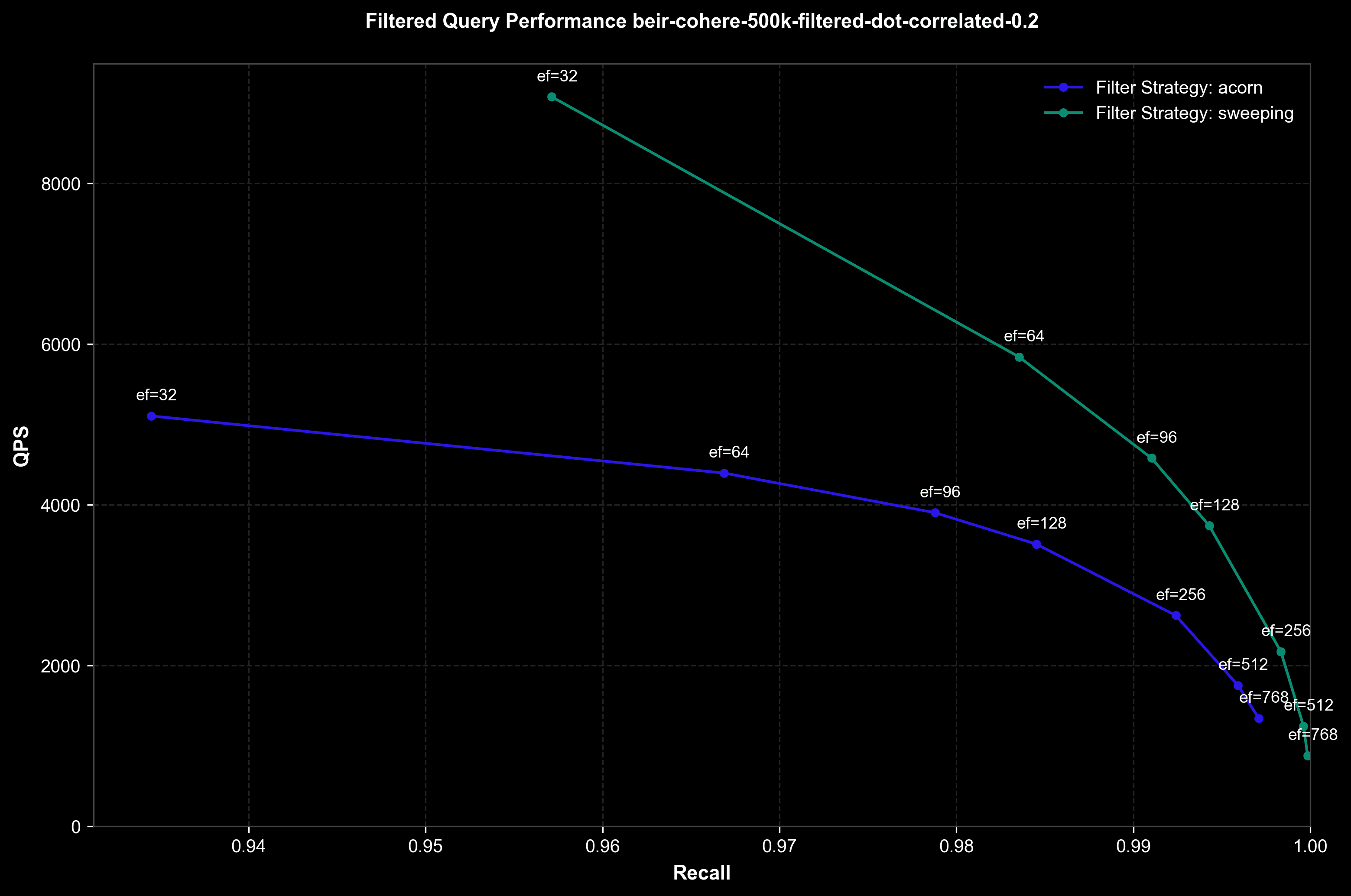 ACORN vs SWEEPING, high correlation