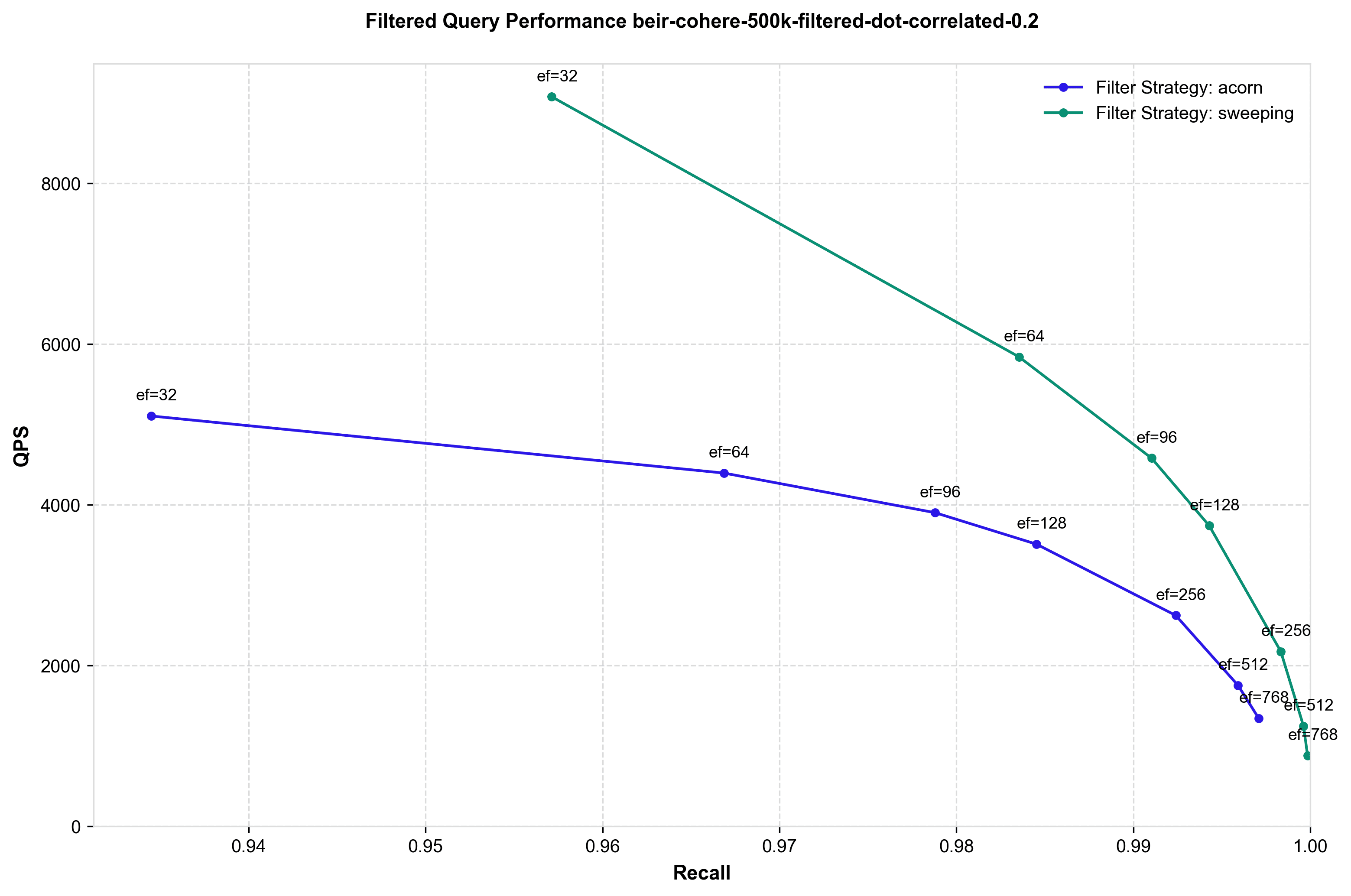 ACORN vs SWEEPING, high correlation