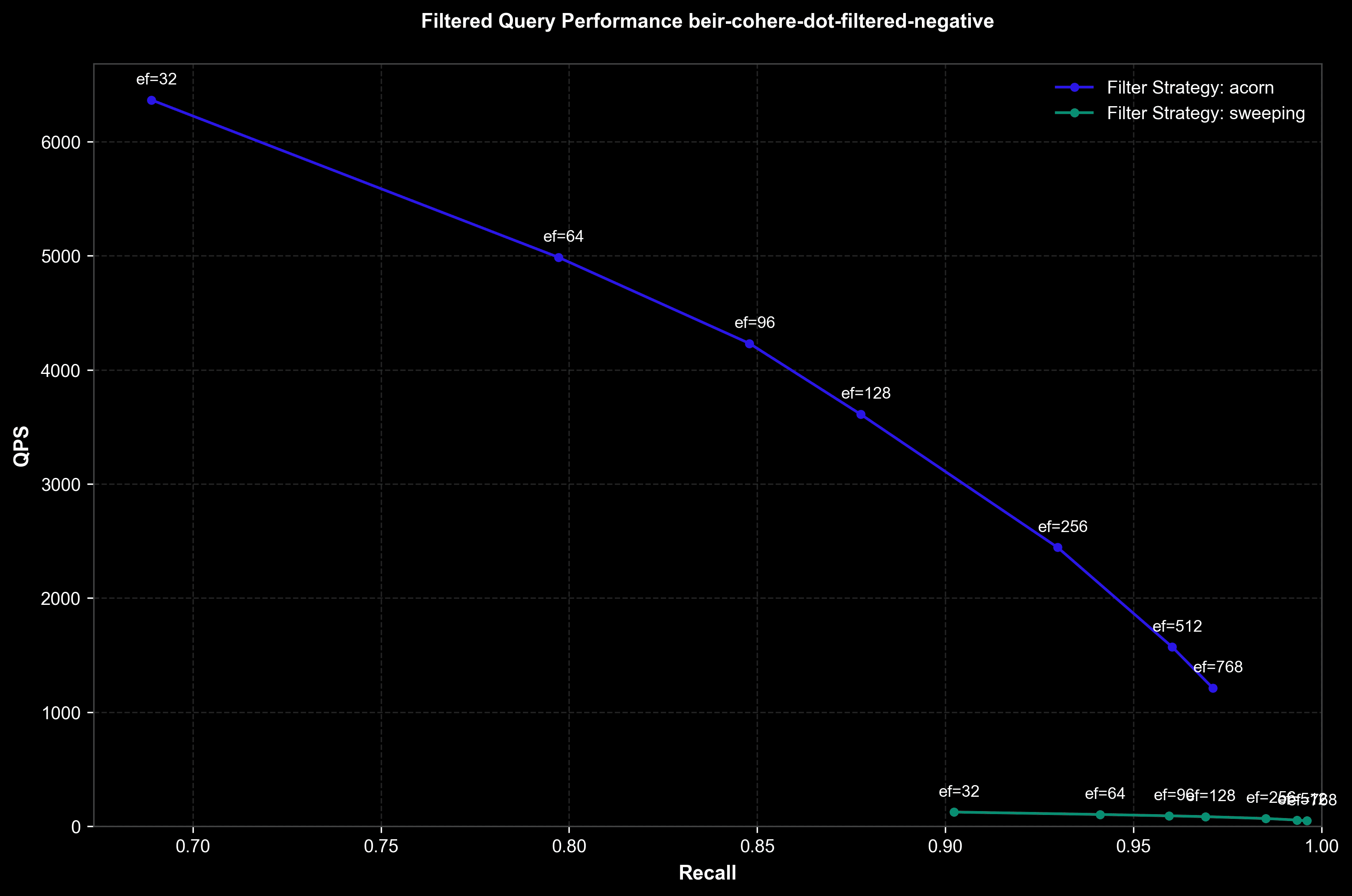 ACORN vs SWEEPING, low correlation