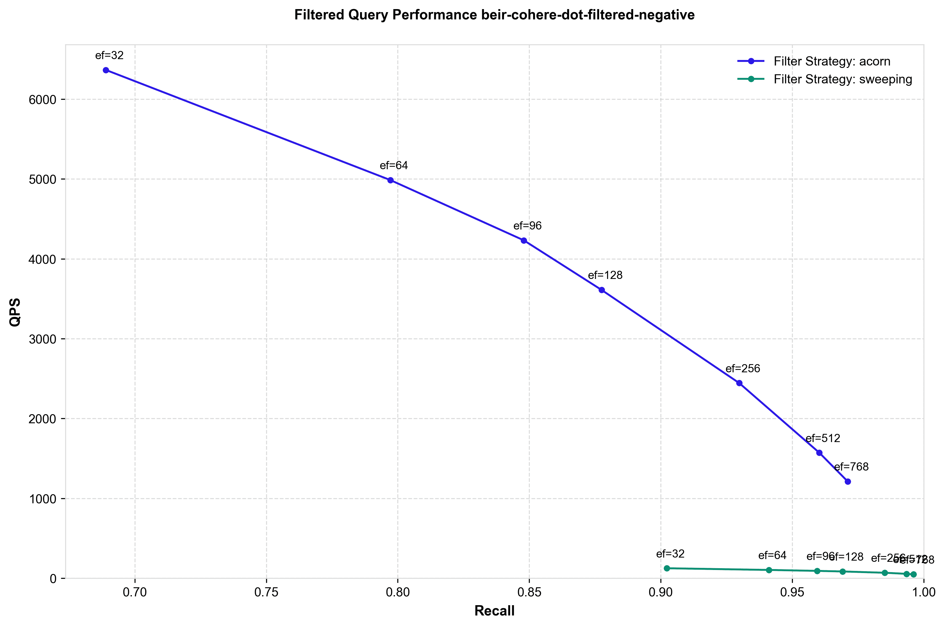 ACORN vs SWEEPING, low correlation