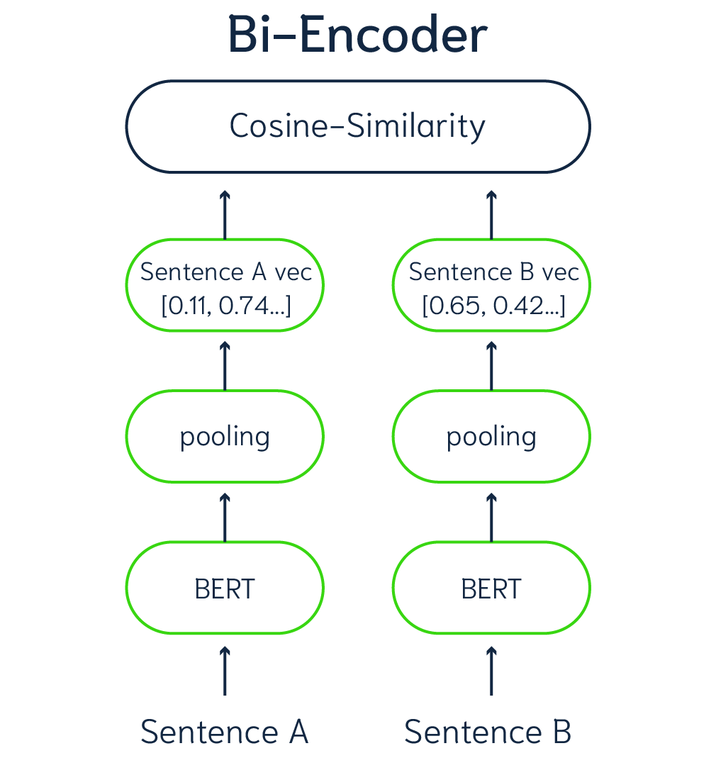 Bi-Encoder
