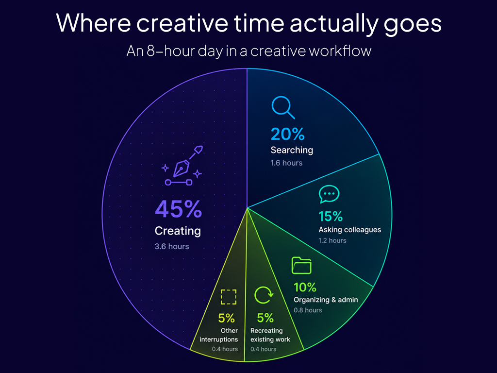 A surprising amount of creative time is spent searching.