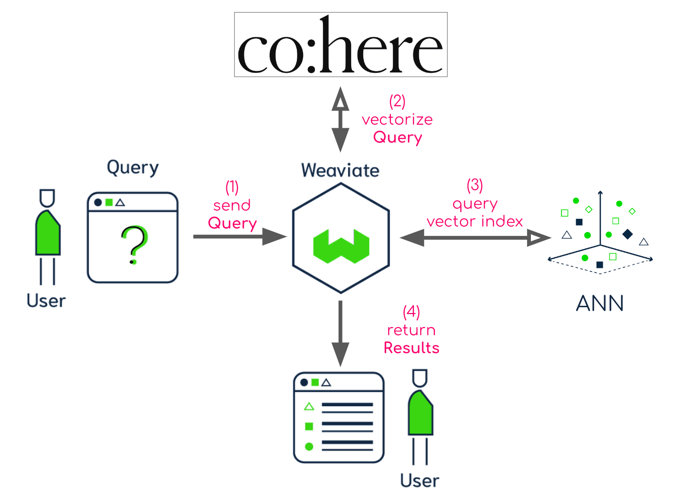 Weaviate Query with Cohere