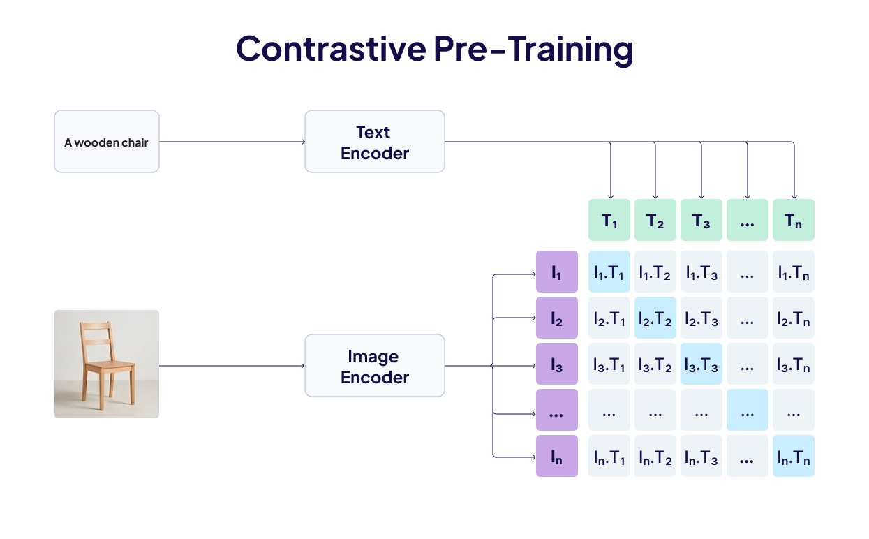 Contrastive Pre-training