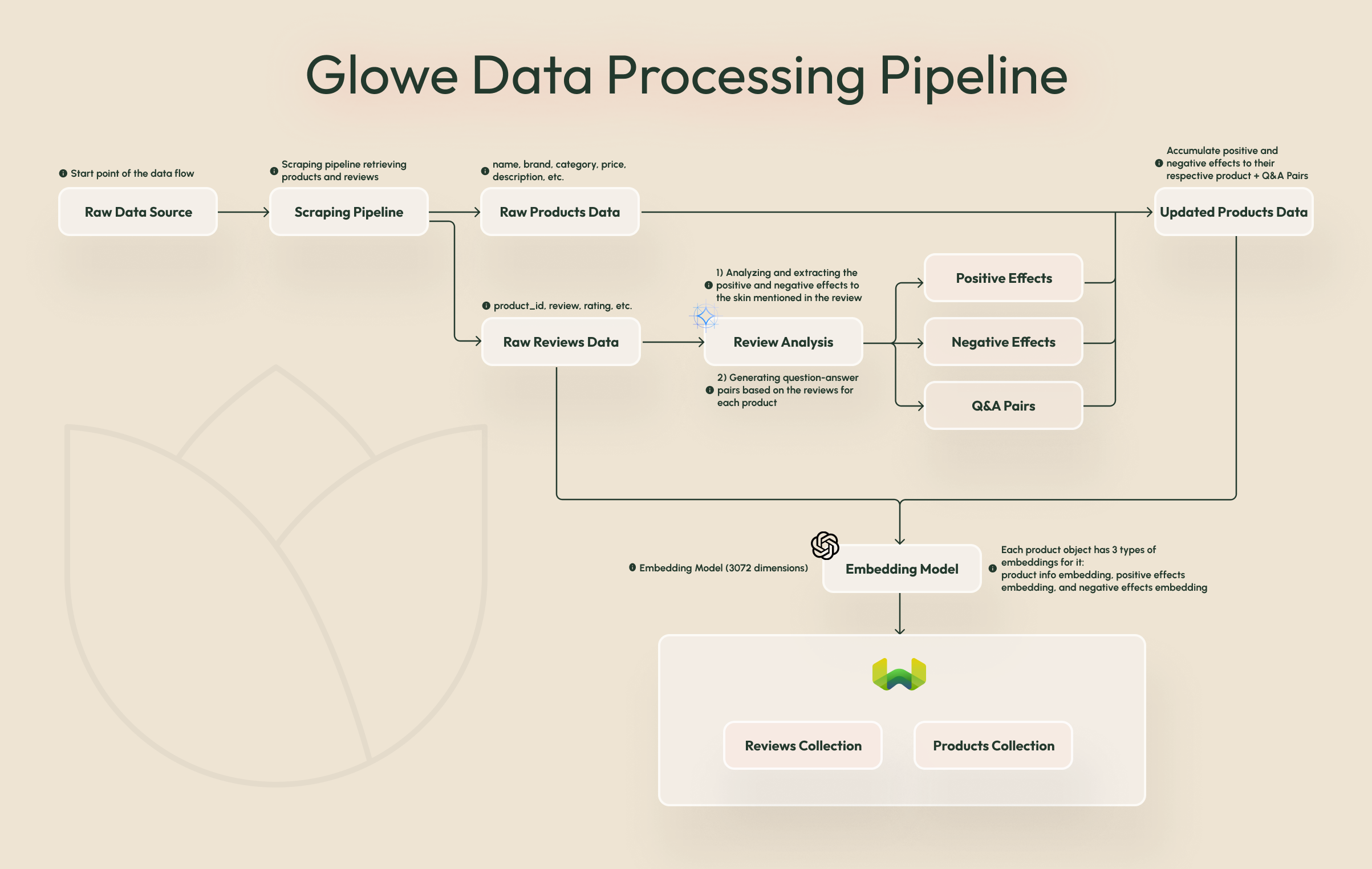 Glowe Data Processing Pipeline