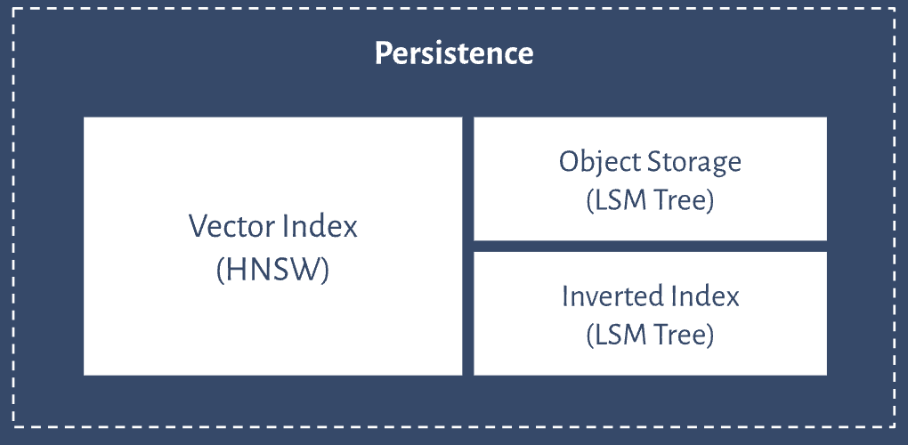 Database architecture