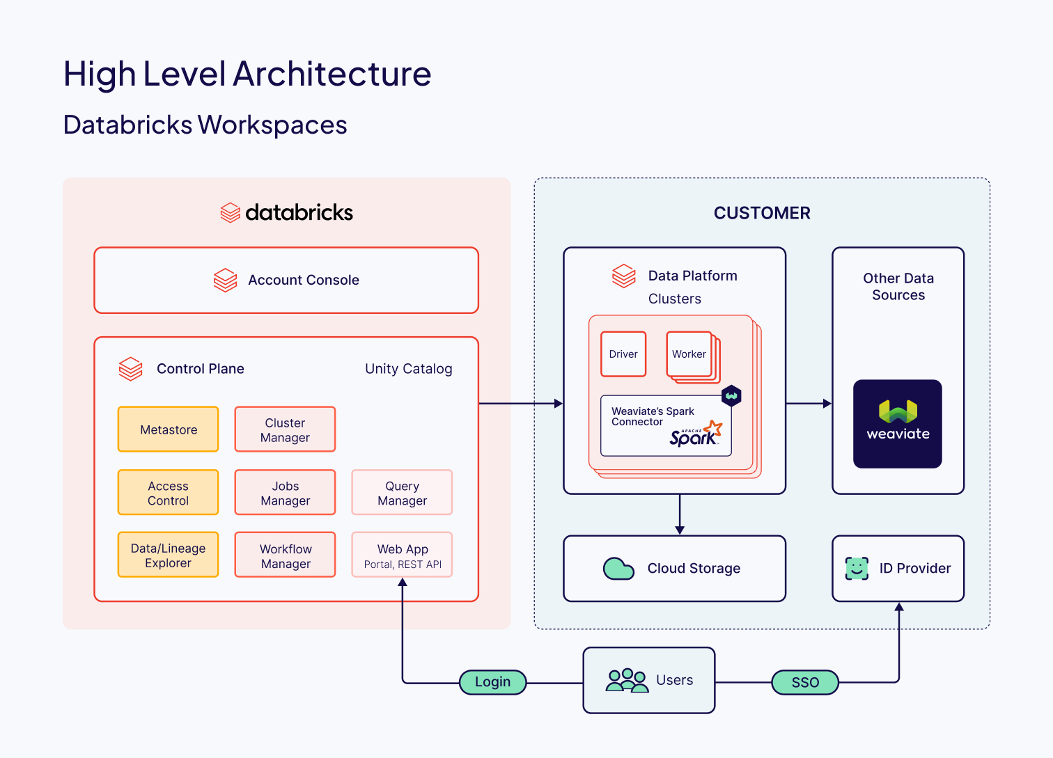Databricks Architecture