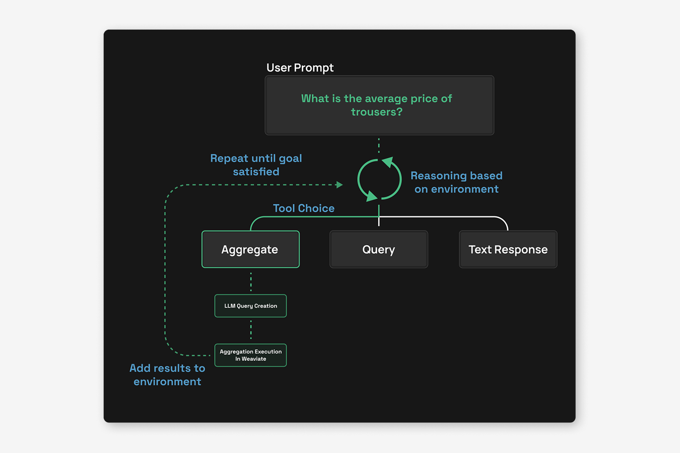 Elysia decision tree simplified