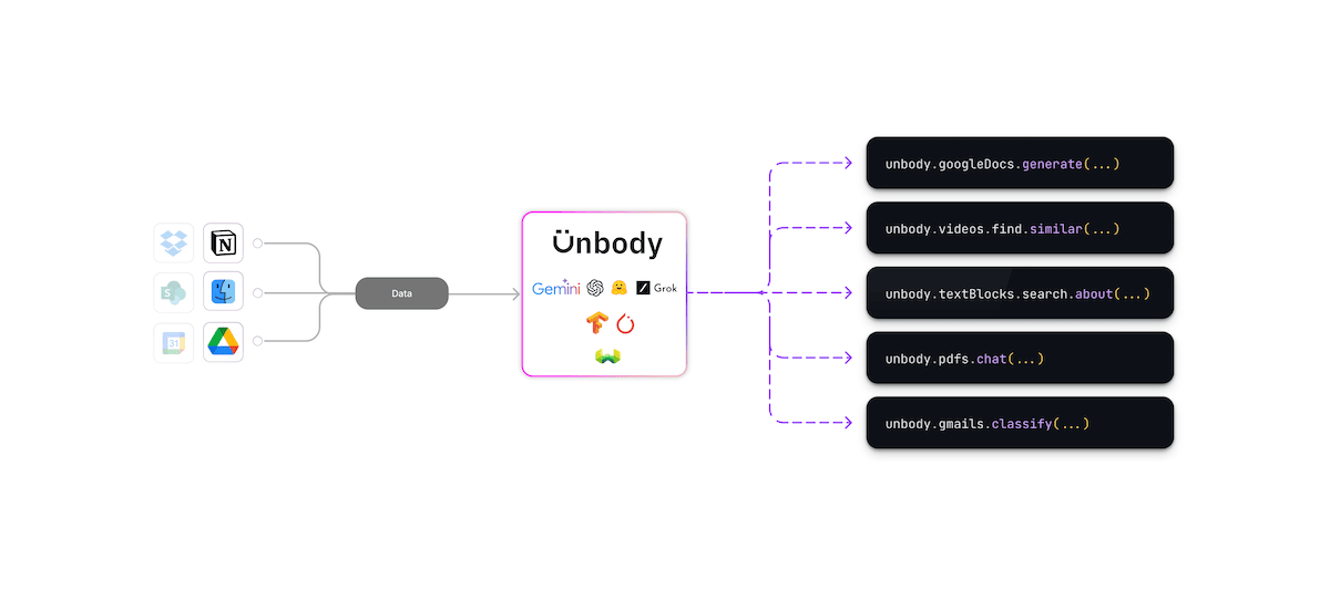 Integrate data from any source