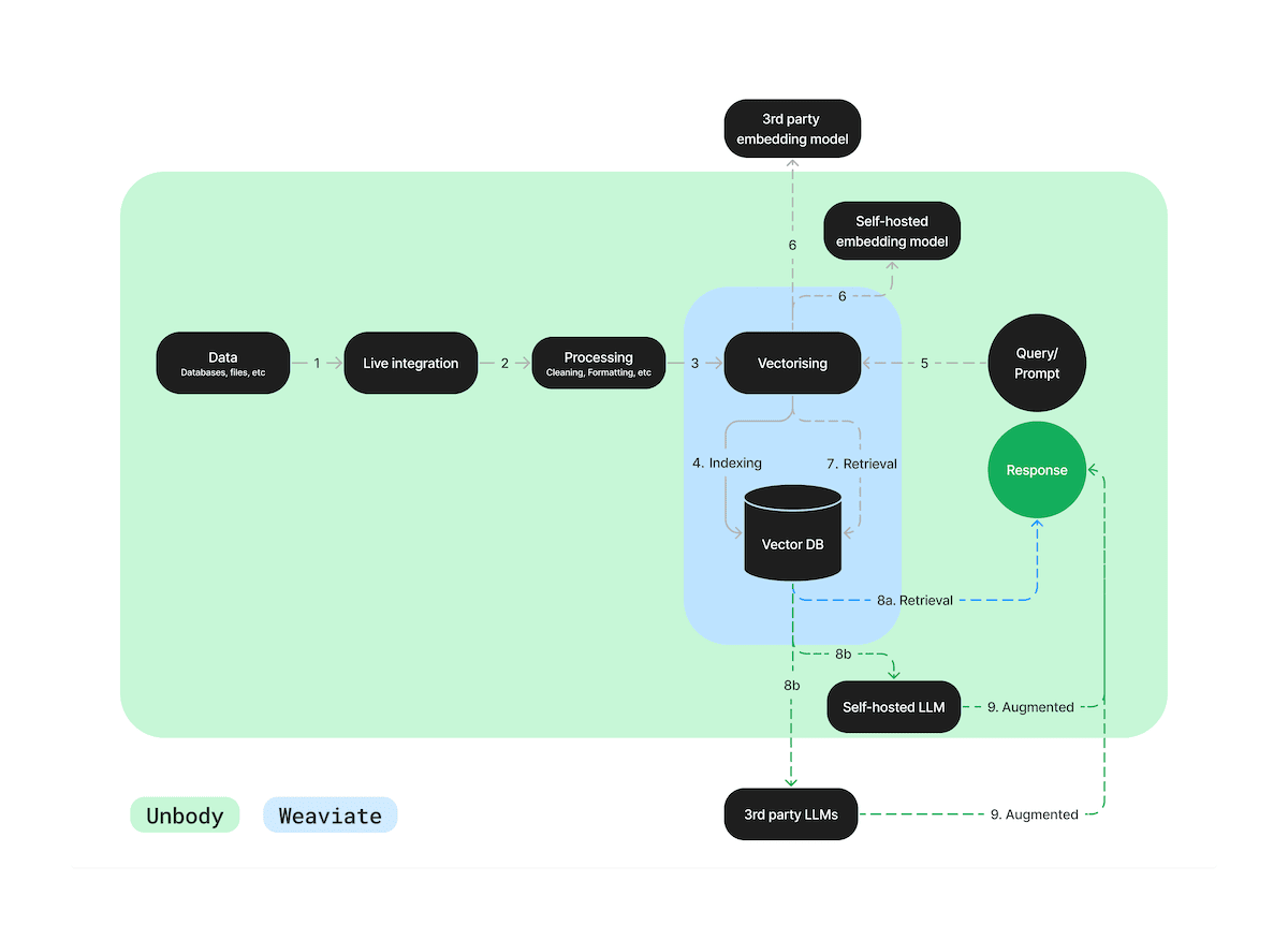 Unbody&#39;s AI pipeline